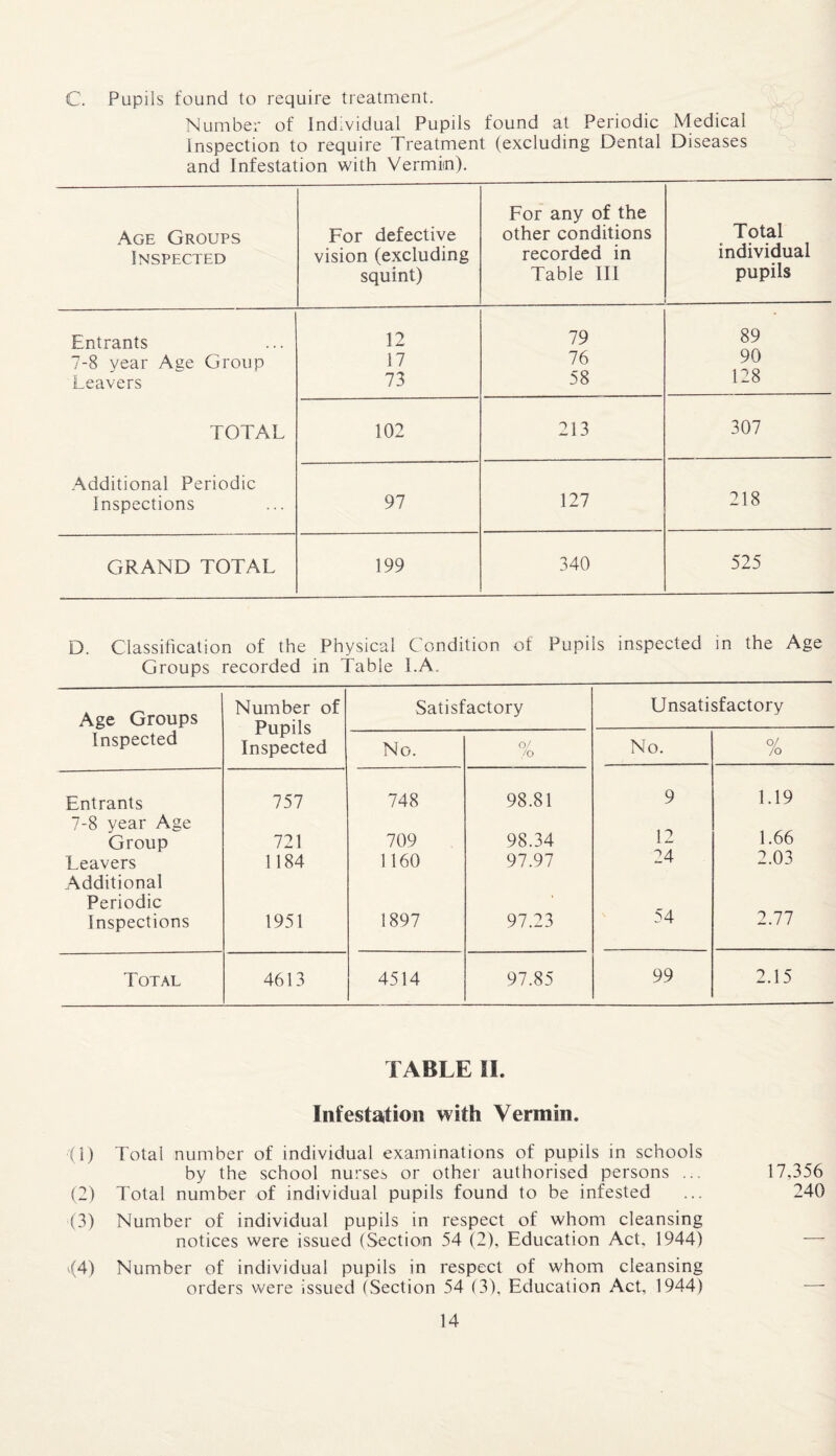 C. Pupils found to require treatment. Number of Individual Pupils found at Periodic Medical Inspection to require Treatment (excluding Dental Diseases and Infestation with Vermin). Age Groups Inspected For defective vision (excluding squint) For any of the other conditions recorded in Table III Total individual pupils Entrants 7-8 year Age Group Leavers TOTAL Additional Periodic Inspections 12 17 73 79 76 58 89 90 128 102 213 307 97 127 218 GRAND TOTAL 199 340 525 D. Classification of the Physical Condition of Pupils inspected in the Age Groups recorded in Table I.A. Age Groups Number of Pupils Inspected Satisfactory Unsatisfactory Inspected No. 0/ /o No. % Entrants 757 748 98.81 9 1.19 7-8 year Age Group 721 709 98.34 12 1.66 Leavers 1184 1160 97.97 24 2.03 Additional Periodic Inspections 1951 1897 97.23 54 2.77 Total 4613 4514 97.85 99 2.15 TABLE II. Infestation with Vermin. (1) Total number of individual examinations of pupils in schools by the school nurses or other authorised persons ... 17,356 (2) Total number of individual pupils found to be infested ... 240 (3) Number of individual pupils in respect of whom cleansing notices were issued (Section 54 (2), Education Act, 1944) — ^(4) Number of individual pupils in respect of whom cleansing orders were issued (Section 54 (3), Education Act, 1944) —