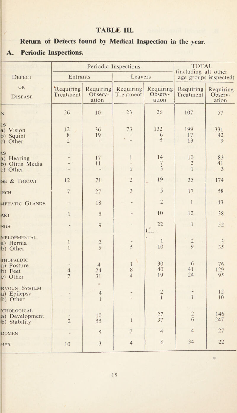 Return of Defects found by Medical Inspection in the year. A. Periodic Inspections. -- Periodic Inspections TOTAL (including all other age groups inspected) Defect Entrants Leavers or Disease *Requiring Treatment Requiring Observ¬ ation Requiring Treatment Requiring Observ¬ ation Requiring Treatment Requiring Observ¬ ation h 26 10 23 26 107 57 ~s a) Vision 12 36 73 132 199 331 b) Squint 8 19 - 6 17 42 p) Other 2 — 5 13 9 Its 14 a) Hearing - 17 1 10 83 b) Otitis Media - 11 - 7 2 41 c) Other - - 1 3 1 3 se & Throat 12 71 2 19 35 174 ;ech •n / 27 3 5 17 58 viphatic Glands - 18 - a 1 43 art 1 5 - 10 12 38 NGS - 9 - 22 L_.. l 1 52 VELOPMENTAL a) Hernia 1 2 _ 2 3 b) Other 1 5 5 10 9 35 THOPAEDIC a) Posture 4 1 30 6 76 b) Feet 4 24 8 40 41 129 p) Other 7 31 4 19 24 95 rvous System 2 1 12 a) Epilepsy - 4 - 1 b) Other “ 1 10 fCHOLOGICAL 146 a) Development - 10 - 27 b) Stability 2 55 1 37 6 247 DOMEN - 5 2 4 4 27 HER 10 3 4 6 34 22