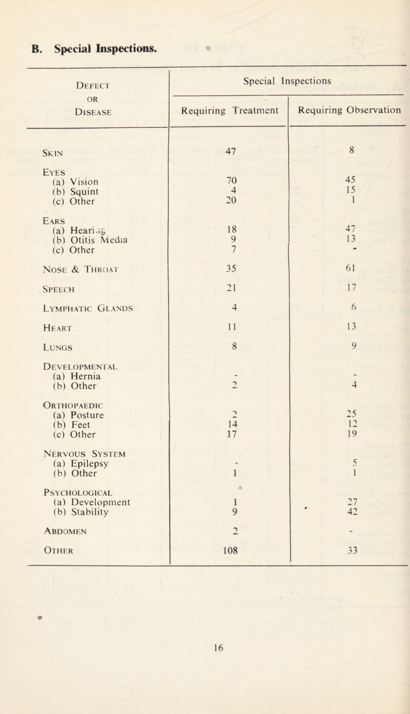 B. Special Inspections, Defect or Disease Special Inspections Requiring Treatment Requiring Observation Skin 47 8 Eyes (a) Vision 70 45 (b) Squint 4 15 (c) Other 20 1 Ears (a) Heari.ii.; 18 47 (b) Otitis Media 9 13 (c) Other 7 • Nose & Throat 35 61 Speech 21 17 Lymphatic Glands 4 6 Heart 11 13 Lungs 8 9 Developmental (a) Hernia - - (b) Other > 4 Orthopaedic (a) Posture 25 (b) Feet 14 12 (c) Other 17 19 Nervous System (a) Epilepsy - 5 (b) Other 1 1 Psychological (a) Development 1 27 (b) Stability 9 42 Abdomen 2 - Other i 08 33 ♦