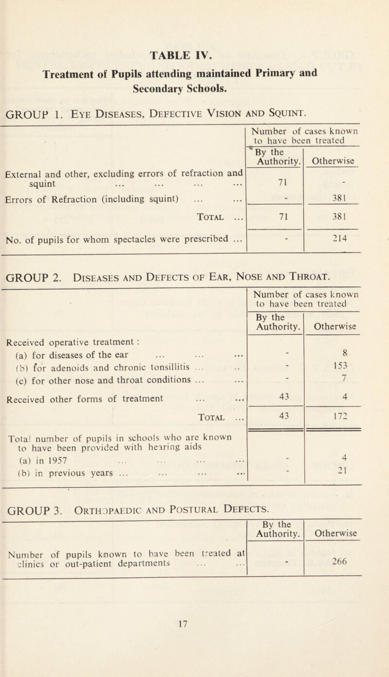 Treatment of Pupils attending maintained Primary and Secondary Schools. GROUP 1. Eye Diseases, Defective Vision and Squint. Number of cases known to have been treated By the Authority. Otherwise External and other, excluding errors of refraction and squint ••• ••• • • • • • • 71 - Errors of Refraction (including squint) - 381 Total ... 71 381 No. of pupils for whom spectacles were prescribed ... - 214 GROUP 2. Diseases and Defects of Ear, Nose and Throat. Number of cases known to have been treated By the Authority. Otherwise Received operative treatment : (a) for diseases of the ear - 8 (b) for adenoids and chronic tonsillitis ... - 153 (c) for other nose and throat conditions ... - 7 Received other forms of treatment 43 4 Total ... 43 172 Total number of pupils in schools who are known to have been provided with hearing aids (a) in 1957 - 4 (b) in previous years ... 21 GROUP 3. Orthopaedic and Postural Defects. By the Authority. Otherwise Number of pupils known to have been treated at clinics or out-patient departments - 266