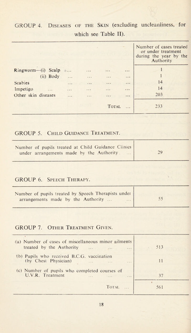 GROUP 4. Diseases of the Skin (excluding uncleanliness, for which see Table II). Number of cases treated or under treatment during the year by the Authority Ringworm—(i) Scalp 1 (ii) Body 1 Scabies 14 Impetigo 14 Other skin diseases 203 Total ... 233 GROUP 5. Child Guidance Treatment. Number of pupils treated at Child Guidance Crimes under arrangements made by the Authority 29 GROUP 6. Speech Therapy. Number of pupils treated by Speech Therapists under arrangements made by the Authority ... 55 GROUP 7. Other Treatment Given. « fa) Number of cases of miscellaneous minor ailments treated by the Authority 513 lb) Pupils who received B.C.G. vaccination (by Chest Physician) 11 (c) Number of pupils who completed courses of U.V.R. Treatment 37 Total ... » 561