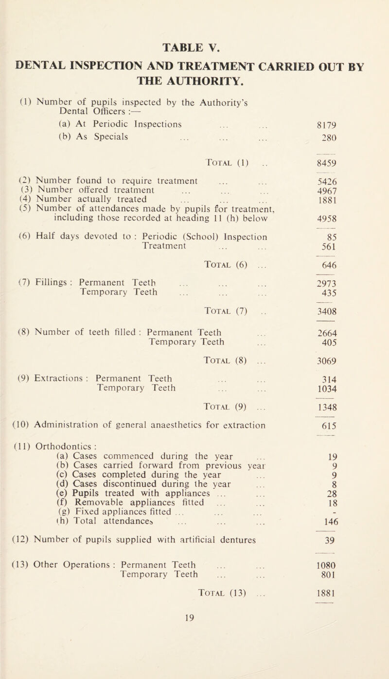 DENTAL INSPECTION AND TREATMENT CARRIED OUT BY THE AUTHORITY. (1) Number of pupils inspected by the Authority’s Dental Officers :— (a) At Periodic Inspections ... ... 8179 (b) As Specials ... ... ... 280 Total (1) .. 8459 (2) Number found to require treatment ... ... 5426 (3) Number offered treatment ... ... ... 4967 (4) Number actually treated ... ... ... 1881 (5) Number of attendances made by pupils for treatment, including those recorded at heading 11 (h) below 4958 (6) Half days devoted to : Periodic (School) Inspection 85 Treatment ... ... 561 Total (6) ... 646 (7) Fillings: Permanent Teeth ... ... ... 2973 Temporary Teeth ... ... ... 435 Total (7) 3408 (8) Number of teeth filled: Permanent Teeth ... 2664 Temporary Teeth ... 405 Total (8) ... 3069 (9) Extractions: Permanent Teeth ... ... 314 Temporary Teeth ... ... 1034 Total. (9) ... 1348 (10) Administration of general anaesthetics for extraction 615 (11) Orthodontics : (a) Cases commenced during the year ... 19 (b) Cases carried forward from previous year 9 (c) Cases completed during the year ... 9 (d) Cases discontinued during the year ... 8 (e) Pupils treated with appliances ... ... 28 (f) Removable appliances fitted ... ... 18 (g) Fixed appliances fitted ... (h) Total attendances ... ... ... 146 (12) Number of pupils supplied with artificial dentures 39 (13) Other Operations: Permanent Teeth ... ... 1080 Temporary Teeth ... ... 801 Total (13) ... 1881