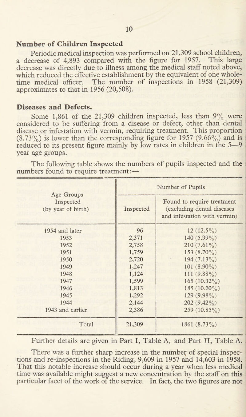 Number of Children Inspected Periodic medical inspection was performed on 21,309 school children, a decrease of 4,893 compared with the figure for 1957. This large decrease was directly due to illness among the medical stalf noted above, which reduced the effective establishment by the equivalent of one whole¬ time medical officer. The number of inspections in 1958 (21,309) approximates to that in 1956 (20,508). Diseases and Defects, Some 1,861 of the 21,309 children inspected, less than 9% were considered to be suffering from a disease or defect, other than dental disease or infestation with vermin, requiring treatment. This proportion (8.73%) is lower than the corresponding figure for 1957 (9.66%) and is reduced to its present figure mainly by low rates in children in the 5—9 year age groups. The following table shows the numbers of pupils inspected and the numbers found to require treatment - Age Groups Inspected (by year of birth) Number of Pupils Inspected Found to require treatment (excluding dental diseases and infestation with vermin) 1954 and later 96 12 (12.5%) 1953 2,371 140 (5.99%) 1952 2,758 210 (7.61%) 1951 1,759 153 (8.70%) 1950 2,720 194 (7.13%) 1949 1,247 101 (8.90%) 1948 1,124 111 (9.88%) 1947 1,599 165 (10.32%) 1946 1,813 185 (10.20%) 1945 1,292 129 (9.98%) 1944 2,144 202 (9.42%) 1943 and earlier 2,386 259 (10.85%) Total 21,309 1861 (8.73%) Further details are given in Part I, Table A, and Part II, Table A. There was a further sharp increase in the number of special inspec¬ tions and re-inspections in the Riding, 9,609 in 1957 and 14,603 in 1958. That this notable increase should occur during a year when less medical time was available might suggest a new concentration by the staff on this particular facet of the work of the service. In fact, the two figures are not