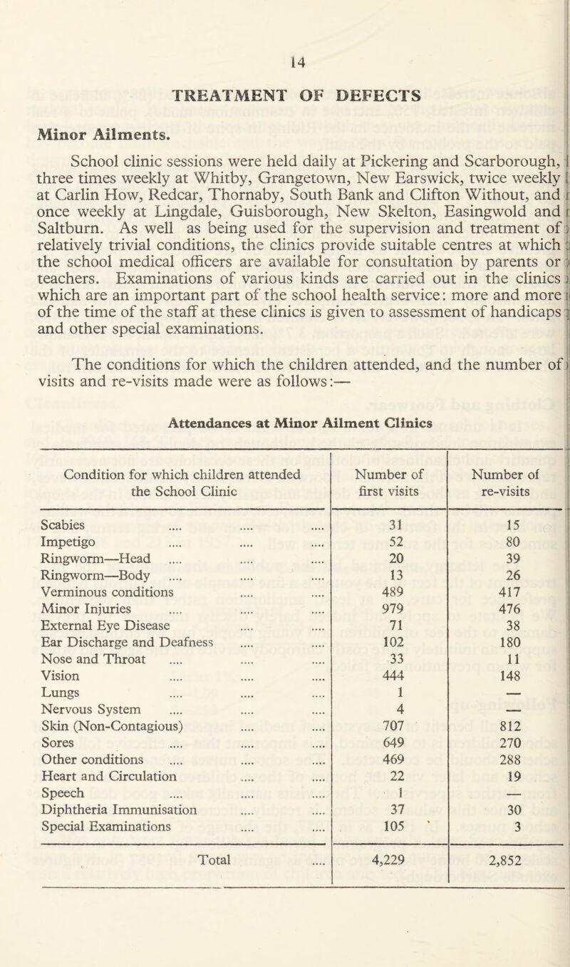 TREATMENT OF DEFECTS Minor Ailments. School clinic sessions were held daily at Pickering and Scarborough, three times weekly at Whitby, Grangetown, New Earswick, twice weekly at Carlin How, Redcar, Thornaby, South Bank and Clifton Without, and once weekly at Lingdale, Guisborough, New Skelton, Easingwold and Saltburn. As well as being used for the supervision and treatment of relatively trivial conditions, the clinics provide suitable centres at which the school medical officers are available for consultation by parents or teachers. Examinations of various kinds are carried out in the clinics which are an important part of the school health service: more and more t< of the time of the staff at these clinics is given to assessment of handicaps : and other special examinations. The conditions for which the children attended, and the number of visits and re-visits made were as follows:— Attendances at Minor Ailment Clinics Condition for which children attended Number of Number of the School Clinic first visits re-visits Scabies 31 15 Impetigo 52 80 Ringworm—Head 20 39 Ringworm—Body 13 26 Verminous conditions 489 417 Minor Injuries 979 476 External Eye Disease 71 38 Ear Discharge and Deafness 102 180 Nose and Throat 33 11 Vision 444 148 Lungs 1 — Nervous System 4 —• Skin (Non-Contagious) 707 812 Sores 649 270 Other conditions 469 288 Heart and Circulation 22 19 Speech 1 —- Diphtheria Immunisation 37 30 Special Examinations 105 ‘ 3 Total 4,229 2,852