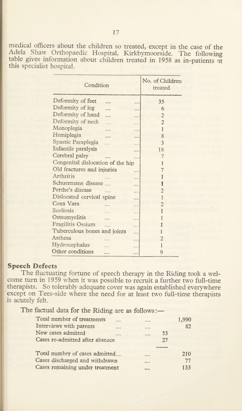 medical officers about the children so treated, except in the case of the Adela Shaw Orthopaedic Hospital, Kirkbymoorside. The following table gives information about children treated in 1958 as in-patients at this specialist hospital. Condition No. of Children treated Deformity of feet 35 Deformity of leg 6 Deformity of hand .... 2 Deformity of neck 2 Monoplegia 1 Hemiplegia 8 Spastic Paraplegia .... 3 Infantile paralysis 18 Cerebral palsy 7 Congenital dislocation of the hip 1 Old fractures and injuries 7 Arthritis 1 Schuermans disease .... 1 Perthe’s disease 2 Dislocated cervical spine 1 Coxa Vara 2 Scoliosis 1 Osteomyelitis 1 Fragilitis Ossium 1 Tuberculous bones and joints 1 Asthma 2 Hydrocephalus 1 Other conditions 9 Speech Defects The fluctuating fortune of speech therapy in the Riding took a wel¬ come turn in 1959 when it was possible to recruit a further two full-time therapists. So tolerably adequate cover was again established everywhere except on Tees-side where the need for at least two full-time therapists is acutely felt. The factual data for the Riding are as follows:— Total number of treatments 1,990 Interviews with parents 82 New cases admitted 53 Cases re-admitted after absence 27 Total number of cases admitted.... 210 Cases discharged and withdrawn 77 Cases remaining under treatment 133