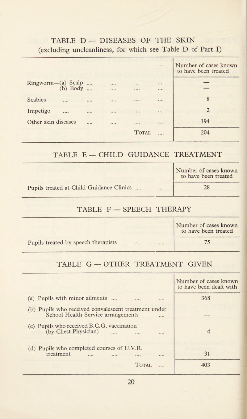 TABLE D— DISEASES OF THE SKIN (excluding uncleanliness, for which see Table D of Part I) Number of cases known to have been treated Ringworm—(a) Scalp .... (b) Body .... .... — Scabies *••• •••• •••• •••• .... 8 Impetigo .... 2 Other skin diseases .... 194 Total .... 204 TABLE E —CHILD GUIDANCE TREATMENT Number of cases known to have been treated Pupils treated at Child Guidance Clinics .... .... 28 TABLE F — SPEECH THERAPY Number of cases known to have been treated Pupils treated by speech therapists .... 75 TABLE G —OTHER TREATMENT GIVEN Number of cases known to have been dealt with (a) Pupils with minor ailments .... .... 368 (b) Pupils who received convalescent treatment under School Health Service arrangements — (c) Pupils who received B.C.G. vaccination (by Chest Physician) .... 4 (d) Pupils who completed courses of U.V.R. treatment 31 Total .... 403