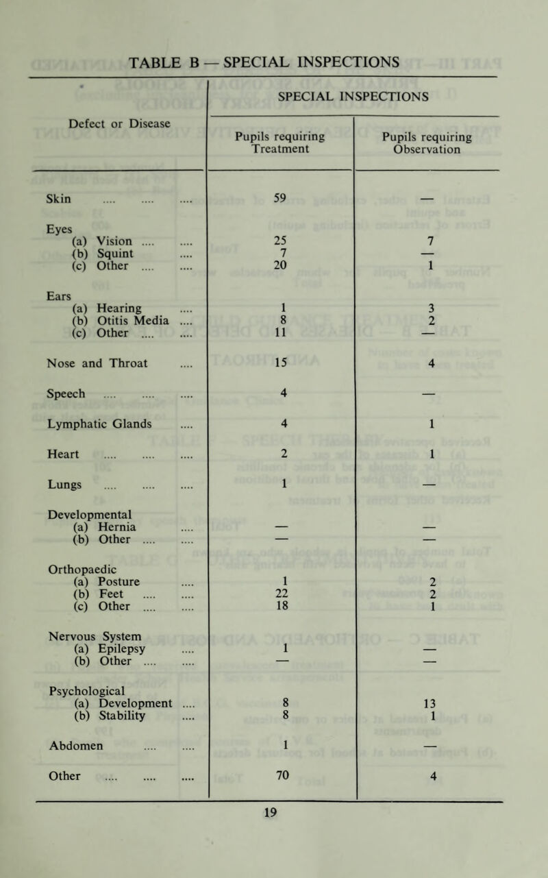 • Defect or Disease SPECIAL INSPECTIONS Pupils requiring Treatment Pupils requiring Observation Skin . 59 — Eyes (a) Vision . 25 7 (b) Squint 7 — (c) Other . 20 1 Ears (a) Hearing 1 3 (b) Otitis Media .... 8 2 (c) Other . 11 — Nose and Throat 15 4 Speech . 4 — Lymphatic Glands 4 1 Heart . 2 1 Lungs . 1 — Developmental (a) Hernia — — (b) Other . — — Orthopaedic (a) Posture 1 2 (b) Feet . 22 2 (c) Other . 18 1 Nervous System (a) Epilepsy 1 — (b) Other . — — Psychological (a) Development .... 8 13 (b) Stability 8 1 Abdomen . 1 — Other . 70 4