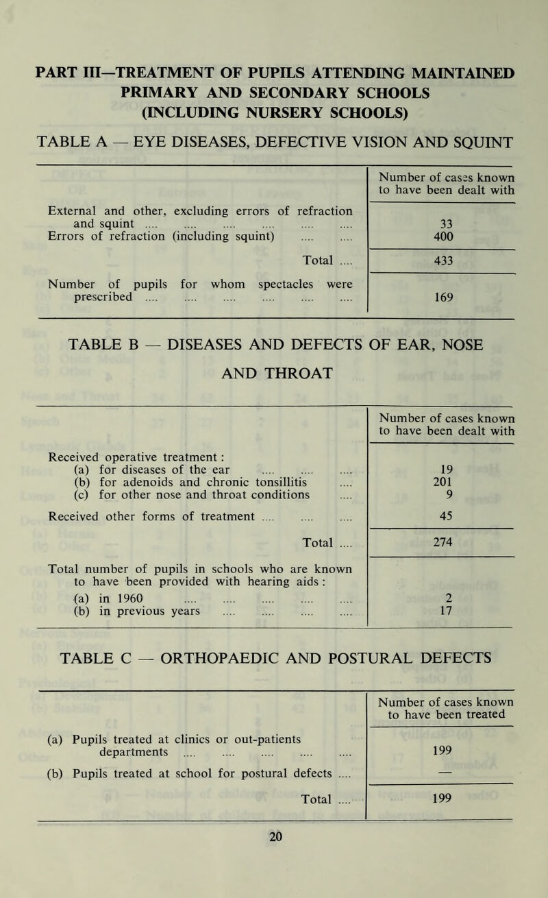 PART III—TREATMENT OF PUPILS ATTENDING MAINTAINED PRIMARY AND SECONDARY SCHOOLS (INCLUDING NURSERY SCHOOLS) TABLE A — EYE DISEASES, DEFECTIVE VISION AND SQUINT Number of cases known to have been dealt with External and other, excluding errors of refraction and squint .... Errors of refraction (including squint) 33 400 Total .... 433 Number of pupils for whom spectacles were prescribed .... 169 TABLE B — DISEASES AND DEFECTS OF EAR, NOSE AND THROAT Number of cases known to have been dealt with Received operative treatment: (a) for diseases of the ear . (b) for adenoids and chronic tonsillitis (c) for other nose and throat conditions Received other forms of treatment .... 19 201 9 45 Total .... 274 Total number of pupils in schools who are known to have been provided with hearing aids : (a) in 1960 (b) in previous years . 2 17 TABLE C — ORTHOPAEDIC AND POSTURAL DEFECTS Number of cases known to have been treated (a) Pupils treated at clinics or out-patients departments (b) Pupils treated at school for postural defects .... 199 Total .... 199