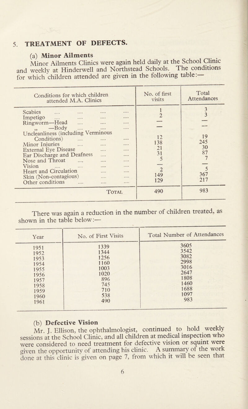 5. TREATMENT OF DEFECTS. (a) Minor Ailments Minor Ailments Clinics were again held daily at the School Clinic and weekly at Hfnderwell and Northstead Schools. The conditions for which children attended are given in the following table:— Conditions for which children attended M.A. Clinics No. of first visits Total Attendances Scabies 1 3 Impetigo 2 Ringworm—Head „ —Body Uncleanliness (including Verminous Conditions) Minor Injuries 12 138 19 245 30 87 7 External Eye Disease 21 Ear Discharge and Deafness 31 Nose and Throat 5 / Vision r Heart and Circulation 2' D Skin (Non-contagious) 149 367 217 Other conditions 129 Total 490 983 There was again a reduction in the number of children treated, as shown in the table below:— Year 1951 1952 1953 1954 1955 1956 1957 1958 1959 1960 1961 No. of First Visits Total Number of Attendances 1339 1344 1256 1160 1003 1020 896 745 710 538 490 3605 3542 3082 2998 3016 2647 1808 1460 1688 1097 983 (b) Defective Vision Mr. J. Ellison, the ophthalmologist, continued to hold weekly sessions at the School Clinic, and all children at medical inspection who were considered to need treatment for defective vision or squint were given the opportunity of attending his clinic. A summary of the work done at this clinic is given on page 7, from which it will be seen that