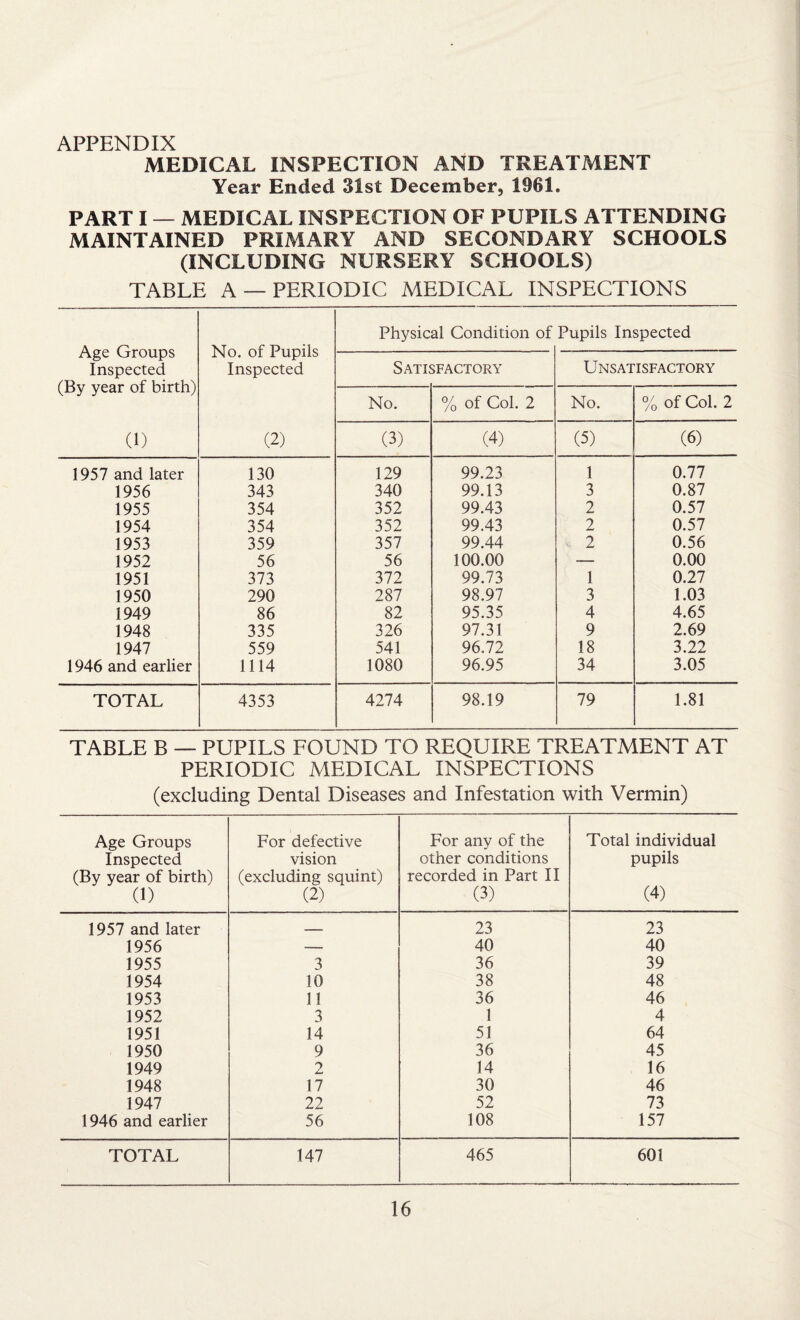 APPENDIX MEDICAL INSPECTION AND TREATMENT Year Ended 31st December, 1961. PART I — MEDICAL INSPECTION OF PUPILS ATTENDING MAINTAINED PRIMARY AND SECONDARY SCHOOLS (INCLUDING NURSERY SCHOOLS) TABLE A —PERIODIC MEDICAL INSPECTIONS Age Groups Inspected (By year of birth) (1) No. of Pupils Inspected (2) Physical Condition of Pupils Inspected Satisfactory Unsatisfactory No. % of Col. 2 No. % of Col. 2 (3) (4) (5) (6) 1957 and later 130 129 99.23 1 0.77 1956 343 340 99.13 3 0.87 1955 354 352 99.43 2 0.57 1954 354 352 99.43 2 0.57 1953 359 357 99.44 2 0.56 1952 56 56 100.00 — 0.00 1951 373 372 99.73 1 0.27 1950 290 287 98.97 3 1.03 1949 86 82 95.35 4 4.65 1948 335 326 97.31 9 2.69 1947 559 541 96.72 18 3.22 1946 and earlier 1114 1080 96.95 34 3.05 TOTAL 4353 4274 98.19 79 1.81 TABLE B — PUPILS FOUND TO REQUIRE TREATMENT AT PERIODIC MEDICAL INSPECTIONS (excluding Dental Diseases and Infestation with Vermin) Age Groups Inspected (By year of birth) (1) For defective vision (excluding squint) (2) For any of the other conditions recorded in Part II (3) Total individual pupils (4) 1957 and later _ 23 23 1956 -— 40 40 1955 3 36 39 1954 10 38 48 1953 11 36 46 1952 3 1 4 1951 14 51 64 1950 9 36 45 1949 2 14 16 1948 17 30 46 1947 22 52 73 1946 and earlier 56 108 157 TOTAL 147 465 601