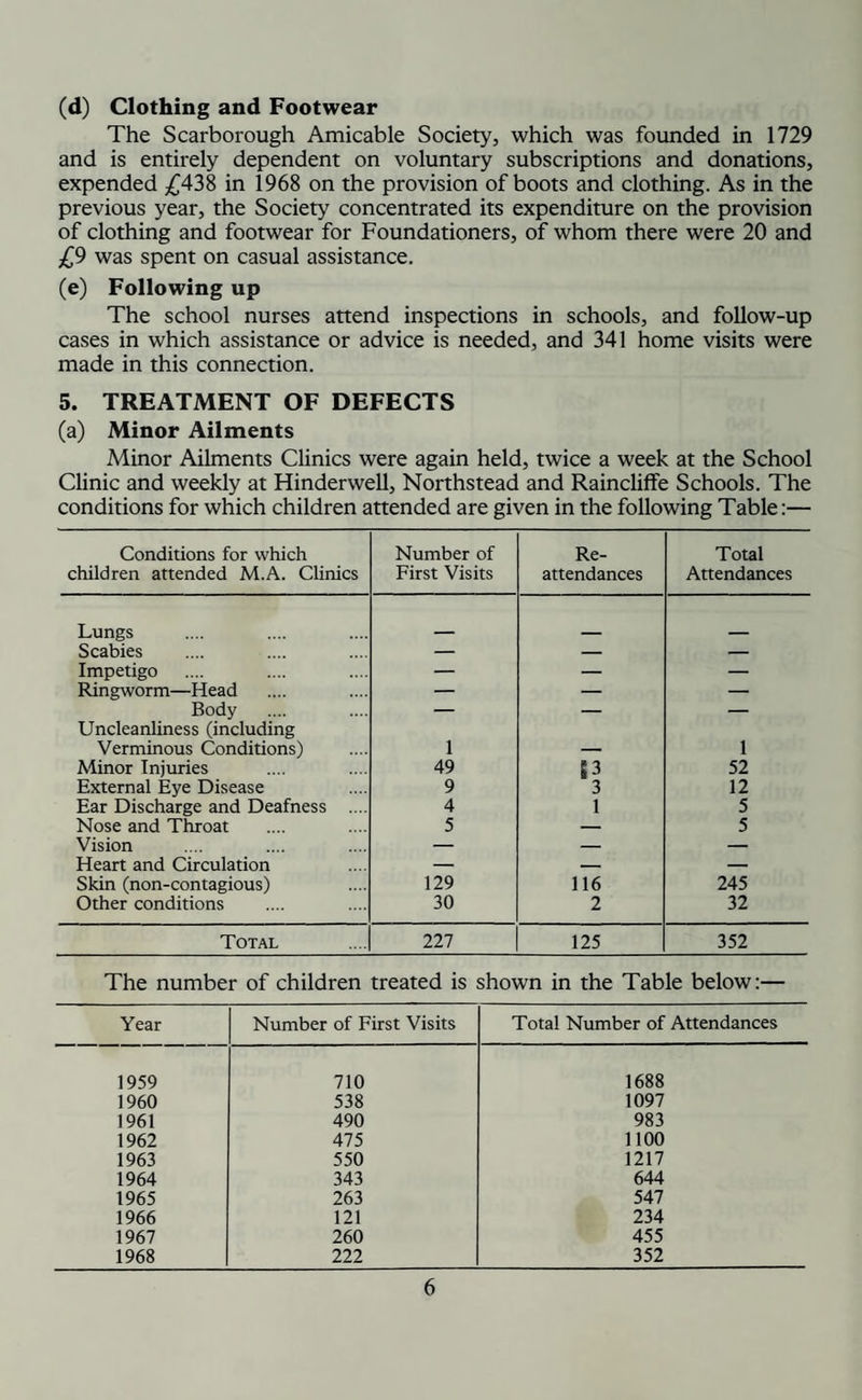 (d) Clothing and Footwear The Scarborough Amicable Society, which was founded in 1729 and is entirely dependent on voluntary subscriptions and donations, expended £438 in 1968 on the provision of boots and clothing. As in the previous year, the Society concentrated its expenditure on the provision of clothing and footwear for Foundationers, of whom there were 20 and £9 was spent on casual assistance. (e) Following up The school nurses attend inspections in schools, and follow-up cases in which assistance or advice is needed, and 341 home visits were made in this connection. 5. TREATMENT OF DEFECTS (a) Minor Ailments Minor Ailments Clinics were again held, twice a week at the School Clinic and weekly at Hinderwell, Northstead and Raincliffe Schools. The conditions for which children attended are given in the following Table:— Conditions for which children attended M.A. Clinics Number of First Visits Re¬ attendances Total Attendances Lungs Scabies — — — Impetigo — — — Ringworm—Head — — — Body — — — Uncleanliness (including Verminous Conditions) 1 _ 1 Minor Injuries 49 £3 52 External Eye Disease 9 3 12 Ear Discharge and Deafness .... 4 1 5 Nose and Throat 5 — 5 Vision — — — Heart and Circulation — — — Skin (non-contagious) 129 116 245 Other conditions 30 2 32 Total 227 125 352 The number of children treated is shown in the Table below:— Year Number of First Visits Total Number of Attendances 1959 710 1688 1960 538 1097 1961 490 983 1962 475 1100 1963 550 1217 1964 343 644 1965 263 547 1966 121 234 1967 260 455 1968 222 352