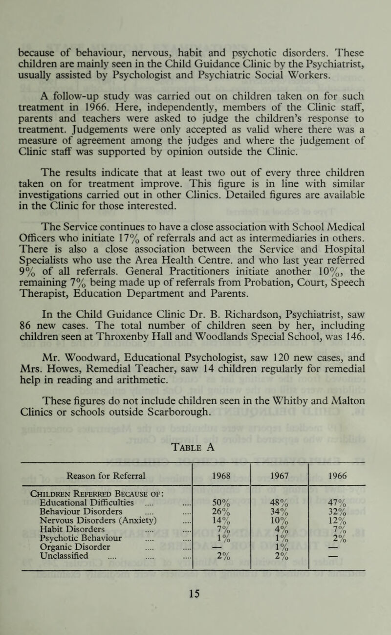 because of behaviour, nervous, habit and psychotic disorders. These children are mainly seen in the Child Guidance Clinic by the Psychiatrist, usually assisted by Psychologist and Psychiatric Social Workers. A follow-up study was carried out on children taken on for such treatment in 1966. Here, independently, members of the Clinic staff, parents and teachers were asked to judge the children’s response to treatment. Judgements were only accepted as valid where there was a measure of agreement among the judges and where the judgement of Clinic staff was supported by opinion outside the Clinic. The results indicate that at least two out of every three children taken on for treatment improve. This figure is in line with similar investigations carried out in other Clinics. Detailed figures are available in the Clinic for those interested. The Service continues to have a close association with School Medical Officers who initiate 17% of referrals and act as intermediaries in others. There is also a close association between the Service and Hospital Specialists who use the Area Health Centre, and who last year referred 9% of all referrals. General Practitioners initiate another 10%, the remaining 7% being made up of referrals from Probation, Court, Speech Therapist, Education Department and Parents. In the Child Guidance Clinic Dr. B. Richardson, Psychiatrist, saw 86 new cases. The total number of children seen by her, including children seen at Throxenby Hall and Woodlands Special School, was 146. Mr. Woodward, Educational Psychologist, saw 120 new cases, and Mrs. Howes, Remedial Teacher, saw 14 children regularly for remedial help in reading and arithmetic. These figures do not include children seen in the Whitby and Malton Clinics or schools outside Scarborough. Table A Reason for Referral 1968 1967 1966 Children Referred Because of : Educational Difficulties 50% 48% 47% Behaviour Disorders 26% 34% 32% Nervous Disorders (Anxiety) 14% 10% 12% Habit Disorders 7% 4% 7% Psychotic Behaviour 1% 1% 2% Organic Disorder — 1% — Unclassified 2% 2%