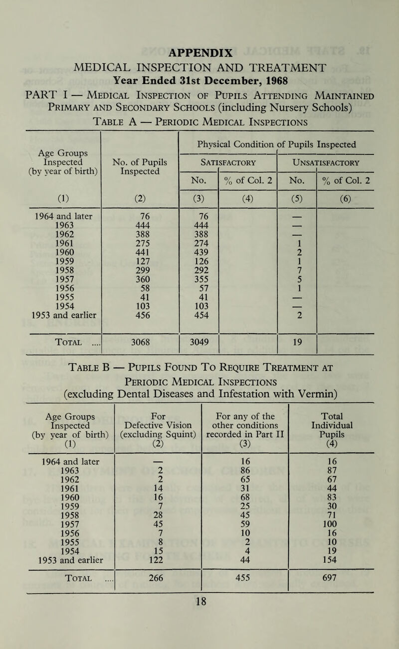 APPENDIX MEDICAL INSPECTION AND TREATMENT Year Ended 31st December, 1968 PART I — Medical Inspection of Pupils Attending Maintained Primary and Secondary Schools (including Nursery Schools) Table A — Periodic Medical Inspections Age Groups Inspected (by year of birth) (1) No. of Pupils Inspected (2) Physical Condition of Pupils Inspected Sati SFACTORY Unsa riSFACTORY No. % of Col. 2 No. % of Col. 2 (3) (4) (5) (6) 1964 and later 76 76 _ 1963 444 444 — 1962 388 388 — 1961 275 274 1 1960 441 439 2 1959 127 126 1 1958 299 292 7 1957 360 355 5 1956 58 57 1 1955 41 41 — 1954 103 103 — 1953 and earlier 456 454 2 Total .... 3068 3049 19 Table B — Pupils Found To Require Treatment at Periodic Medical Inspections (excluding Dental Diseases and Infestation with Vermin) Age Groups Inspected (by vear of birth) (1) For Defective Vision (excluding Squint) (2) For any of the other conditions recorded in Part II (3) Total Individual Pupils (4) 1964 and later _ 16 16 1963 2 86 87 1962 2 65 67 1961 14 31 44 1960 16 68 83 1959 7 25 30 1958 28 45 71 1957 45 59 100 1956 7 10 16 1955 8 2 10 1954 15 4 19 1953 and earlier 122 44 154 Total 266 455 697