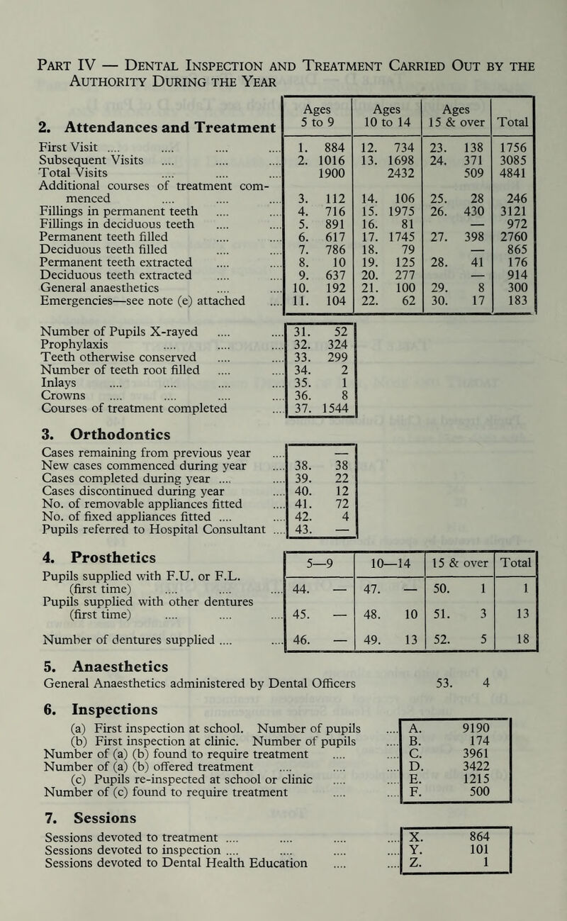 Part IV — Dental Inspection and Treatment Carried Out by the Authority During the Year 2. Attendances and Treatment Ages 5 to 9 Ages 10 to 14 Ages 15 & over Total First Visit .... 1. 884 12. 734 23. 138 1756 Subsequent Visits 2. 1016 13. 1698 24. 371 3085 Total Visits 1900 2432 509 4841 Additional courses of treatment com- menced 3. 112 14. 106 25. 28 246 Fillings in permanent teeth 4. 716 15. 1975 26. 430 3121 Fillings in deciduous teeth 5. 891 16. 81 — 972 Permanent teeth filled 6. 617 17. 1745 27. 398 2760 Deciduous teeth filled 7. 786 18. 79 — 865 Permanent teeth extracted 8. 10 19. 125 28. 41 176 Deciduous teeth extracted 9. 637 20. 277 — 914 General anaesthetics 10. 192 21. 100 29. 8 300 Emergencies—see note (e) attached 11. 104 22. 62 30. 17 183 Number of Pupils X-rayed 31. 52 Prophylaxis 32. 324 Teeth otherwise conserved 33. 299 Number of teeth root filled 34. 2 Inlays 35. 1 Crowns 36. 8 Courses of treatment completed 37. 1544 3. Orthodontics Cases remaining from previous year New cases commenced during year Cases completed during year .... Cases discontinued during year No. of removable appliances fitted No. of fixed appliances fitted .... Pupils referred to Hospital Consultant 38. 38 39. 22 40. 12 41. 72 42. 4 43. — 4. Prosthetics Pupils supplied with F.U. or F.L. (first time) Pupils supplied with other dentures (first time) Number of dentures supplied .... 5—9 10—14 15 & over Total 44. — 47. — 50. 1 1 45. — 48. 10 51. 3 13 46. — 49. 13 52. 5 18 5. Anaesthetics General Anaesthetics administered by Dental Officers 53. 4 6. Inspections (a) First inspection at school. Number of pupils (b) First inspection at clinic. Number of pupils Number of (a) (b) found to require treatment Number of (a) (b) offered treatment (c) Pupils re-inspected at school or clinic Number of (c) found to require treatment 7. Sessions Sessions devoted to treatment .... Sessions devoted to inspection .... Sessions devoted to Dental Health Education A. 9190 B. 174 C. 3961 D. 3422 E. 1215 F. 500 X. 864 Y. 101 Z. 1