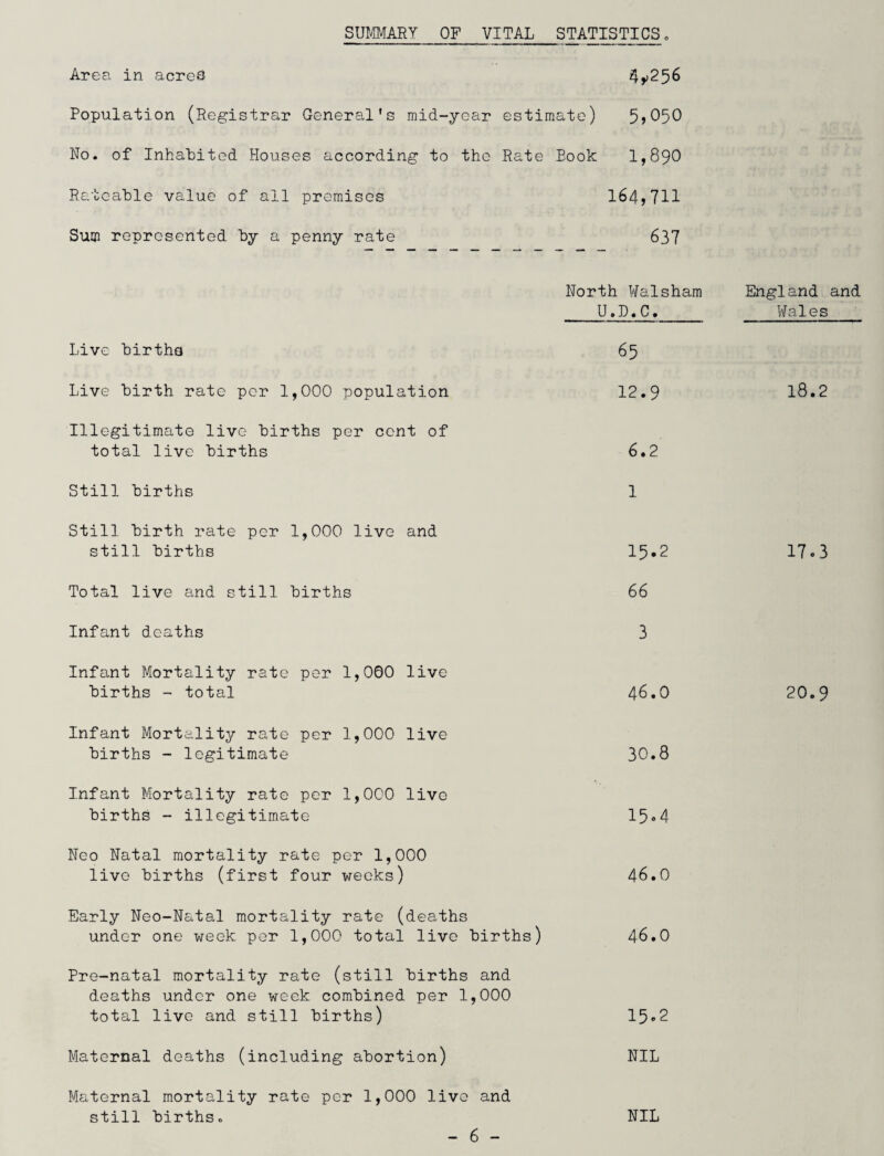 SUMARY OF VITAL STATISTICS. Area, in acred 4y256 Population (Registrar General’s mid-year estimate) 5>050 No. of Inhabited Houses according to the Rate Book 1,890 Rateable value of all premises 164,711 Sum represented by a penny rate 637 North Walsham U.D.C. Live births 65 Live birth rate per 1,000 population 12.9 Illegitimate live births per cent of total live births 6.2 Still births 1 Still birth rate per 1,000 live and still births 15*2 Total live and still births 66 Infant deaths 3 Infant Mortality rate per 1,000 live births - total 46.0 Infant Mortality rate per 1,000 live births - legitimate 30.8 Infant Mortality rate per 1,000 live births - illegitimate 15-4 Neo Natal mortality rate per 1,000 live births (first four weeks) 46.0 Early Neo-Natal mortality rate (deaths under one week per 1,000 total live births) 46.0 Pre-natal mortality rate (still births and deaths under one week combined per 1,000 total live and still births) 15-2 Maternal deaths (including abortion) NIL Maternal mortality rate per 1,000 live and still births. NIL England and Wales 18.2 17-3 20.9