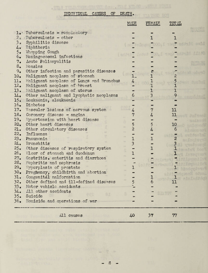 ONVJt^VjJ M I—1 0\D 05-n3 OUt-INUi WH OvO 03 <2 O VJt -P- VjJ W H C \0 03 -<2 OUi-^ U> M H INDIVIDUAL CAUSES OF DEATH. 1.- Tuberculosis - respiratory MALE FEMALE TOT AL 2* Tuberculosis - other — 1 1 3* Syphilitic disease - - - 4. Diphtheria - - - 5. Whopping Gough - - - 6. Meningococcal infections - - - 7. Acute Poliomyelitis - - - 9. Other infection and parasitic diseases - tm - 10. Malignant neoplasm of stomach 1_ 1 2 11. Malignant neoplasm of Lungs and Bronchus 4 1 5 12. Malignant neoplasm of breast - 1 1 13. Malignant neoplasm of uterus - 1 1 14. Other malignant and lyophatic neoplasms 6 3 9 15. Leukaemia, aleukaemia - - - 16. Diabetes - - - 17. Vascular lesions of nervous system 4 7 11 IB. Coronary disease - angina 7 4 11 19. Hypertension with heart disease - - - 20, Other heart diseases 5 5 . 10 21. Other circulatory diseases 2 4 6 22. Influenza - - - 23. Pneumonia 1 1 2 24. Bronchitis 3 - 3 25. Other diseases of respiratory system - 1 1 26, Ulcer of stomach and duodenum 1 mm 1 27. Gastritis, enteritis and diarrhoea - - - 28, Nephritis and nephrosis - - 29. Hyperplasia of prostate 1 - 1 30. Preghancy, childbirth and abortion - - - 31. Congenital malformation - 1 1 32. Other defined and ill-defined diseases 5 6 11 33. Motor vehicle accidents - - 34. All other accidents - - - 35. Suicide - M 36. Homicide and operations of war - MB mm All causes 40 37 77