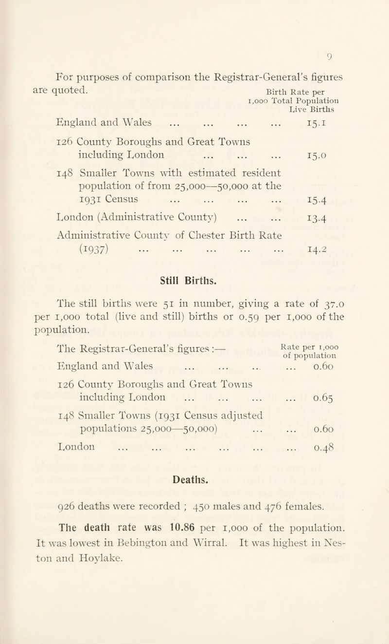 For purposes of comparison the Registrar-General’s figures are quoted. Birth Rate per 1,000 Total Population Rive Births England and Wales I5-I 126 County Boroughs and Great Towns including London 15.0 148 Smaller Towns with estimated resident population of from 25,000—50,000 at the 1931 Census 15-4 London (Administrative County) 134 Administrative Count}* of Chester Birth Rate (I9o/) 14.2 Still Births. The still births were 51 in number, giving a per 1,000 total (live and still) births or 0.59 per population. rate of 37.0 1,000 of the The Registrar-General’s figures :— Rate Per o000 of population England and Wales ... ... .. ... 0.60 126 County Boroughs and Great Towns including London 0,65 148 Smaller Towns (1931 Census adjusted populations 25,000—50,000) 0.60 London 0.48 Deaths. 926 deaths were recorded ; 450 males and 476 females. The death rate was 10.86 per 1,000 of the population. It was lowest in Bebington and Wirral. It was highest in Nes- ton and Hoylake.