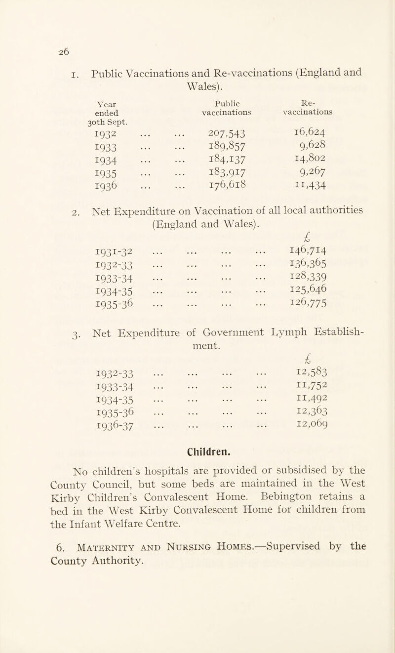 i. Public Vaccinations and Re-vaccinations (England and Year Wales). Public Re¬ ended vaccinations vaccinations 30th Sept. 1932 207,543 16,624 1933 . 189,857 9,628 1934 . 184,137 14,802 1935 • • • 183,917 9,267 1936 176,618 11,434 Net Expenditure on Vaccination of all local authorities (England and Wales). ^93^_32 £ 146,714 1932-33 • •• ••• ••• 136,365 1933-34 • • • ••• ••• 128,339 1934-35 • •• ••• ••• 125,646 1935-36 • ••• ••• 126,775 Net Expenditure of Government Eymph Establish- 1932-33 ment. ••• ••• ••• £ 12,583 1933-34 ••• ••• ••• 11,752 1934-35 ••• ••• ••• n,492 1935-36 ••• ••• ••• 12,363 1936-37 ••• ••• ••• 12,069 Children. children’s hospitals are provided or subsidised by the County Council, but some beds are maintained in the West Kirby Children’s Convalescent Home. Bebington retains a bed in the West Kirby Convalescent Home for children from the Infant Welfare Centre. 6. Maternity and Nursing Homes.—Supervised by the County Authority.