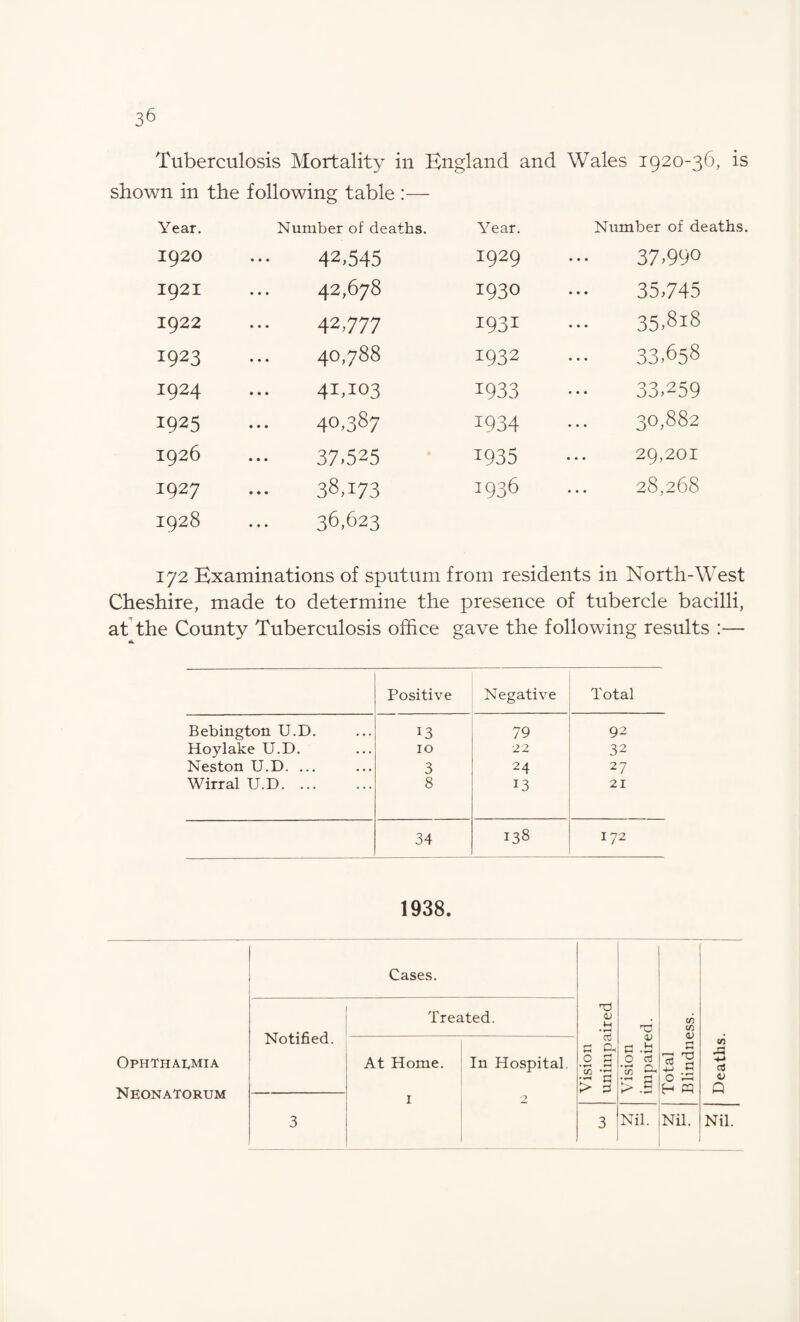 Tuberculosis Mortality in England and Wales 1920-36, is shown in the following table :— Year. Number of deaths. 1920 42,545 1921 42,678 1922 42,777 I923 40,788 I924 41,103 1925 40,387 1926 37,525 1927 38,173 1928 36,623 Year. Number of deaths. 1929 37,99° 1930 35,745 1931 35,8i8 1932 33,658 1933 33,259 1934 30,882 W35 29,201 1936 28,268 172 Examinations of sputum from residents in North-West Cheshire, made to determine the presence of tubercle bacilli, at the County Tuberculosis office gave the following results :— Positive Negative Total Bebington U.D. 13 79 92 Hoylake U.D. 10 22 32 Neston U.D. ... 3 24 27 Wirral U.D. 8 13 21 34 138 172 1938. Ophthalmia Neonatorum Cases. Treated. rd V CO Notified. a rd CO <V CO £ cg c .id -2 a 0 Gd 2; At Home. In Hospital. O £ •*-< f-H .3 n O cj ’55 ^ +-» <u > £ > .5 a 1 O 3 3 Nil. Nil. Nil.