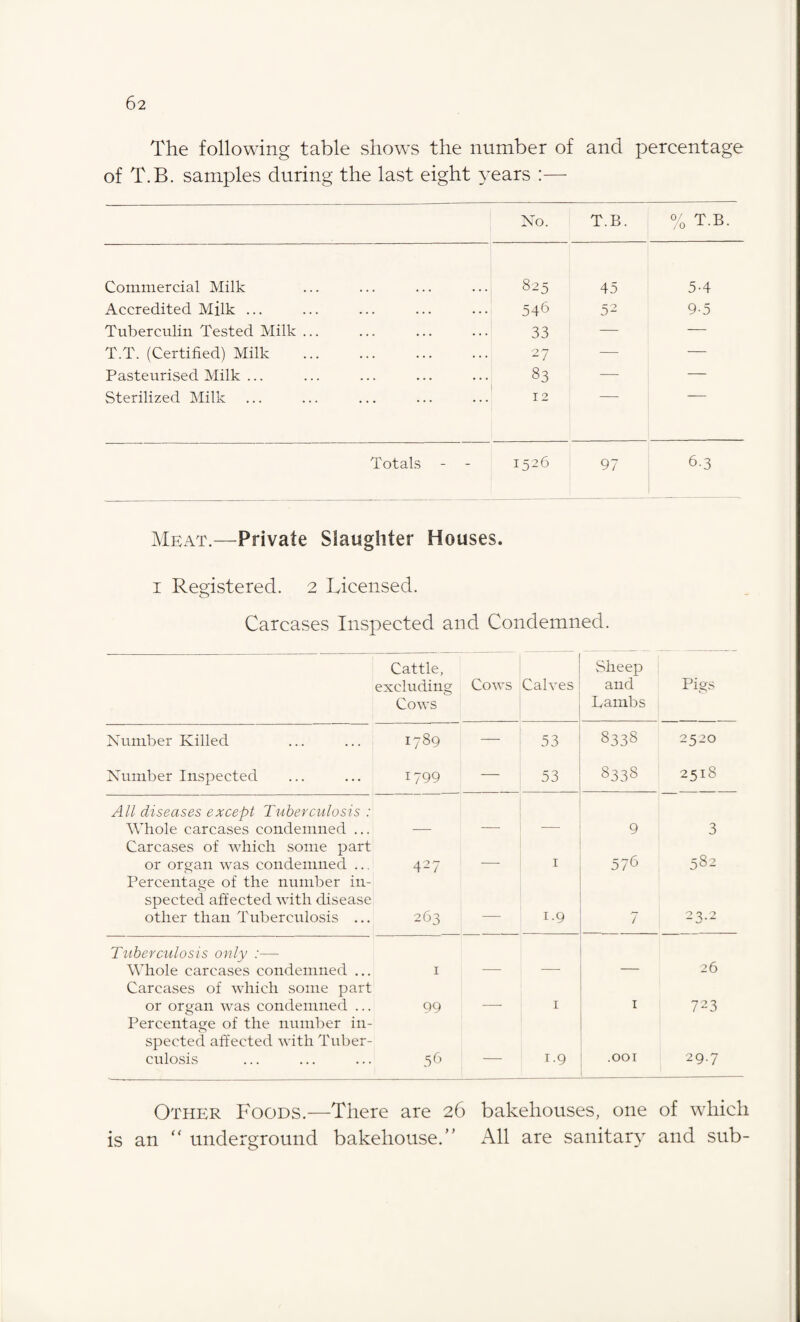 The following table shows the number of and percentage of T.B. samples during the last eight years :— No. T.B. % T.B. Commercial Milk 825 45 5-4 Accredited Milk ... 546 52 9-5 Tuberculin Tested Milk ... 33 — — T.T. (Certified) Milk . 27 — — Pasteurised Milk ... 83 —- — Sterilized Milk 12 Totals 1526 97 6-3 Meat.—Private Slaughter Houses. i Registered. 2 Licensed. Carcases Inspected and Condemned. Cattle, excluding Cows Cows Calves Sheep and Lambs Pigs O Number Killed 1789 —— 53 8338 2520 Number Inspected 1799 — 53 8338 2518 All diseases except Tuberculosis : Whole carcases condemned ... 9 3 Carcases of which some part or organ was condemned ... 427 — 1 576 582 Percentage of the number in¬ spected affected with disease other than Tuberculosis ... 263 — 1.9 / 0 ^ ^ Tuberculosis only :—• Whole carcases condemned ... 1 26 Carcases of which some part or organ was condemned ... 99 _ 1 1 723 Percentage of the number in¬ spected affected with Tuber¬ culosis 56 — 1.9 .001 29.7 Other Foods.—There are 26 bakehouses, one of which is an “ underground bakehouse.” All are sanitary and sub-