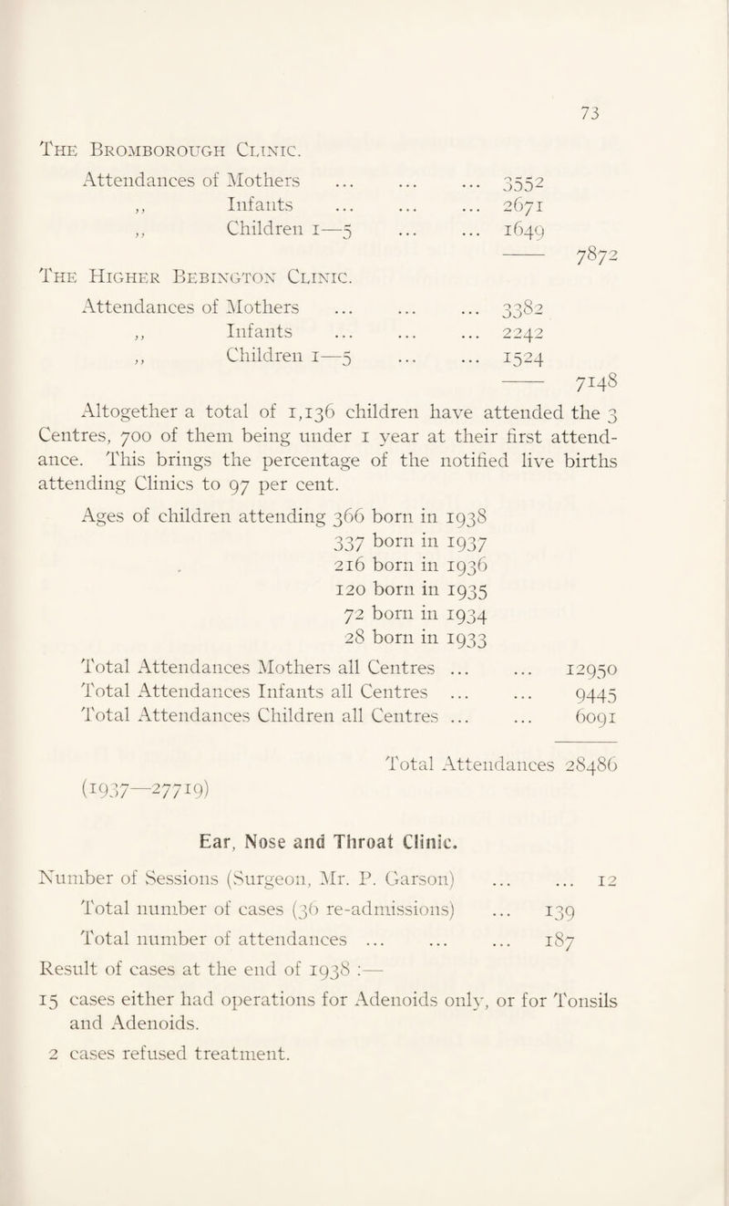 The Bromborough Clinic. Attendances of Mothers ,, Infants ,, Children i—5 The Higher Bebington Clinic. Attendances of Mothers ,, Infants ,, Children 1—5 3552 2671 1649 2242 1524 7148 Altogether a total of 1,136 children have attended the 3 Centres, 700 of them being under 1 year at their first attend¬ ance. This brings the percentage of the notified live births attending Clinics to 97 per cent. Ages of children attending 366 born in 1938 337 bom in 1937 216 born in 1936 120 born in 1935 72 bom in 1934 28 born in 1933 Total Attendances Mothers all Centres ... ... 12950 Total Attendances Infants all Centres ... ... 9445 Total Attendances Children all Centres ... ... 6091 Total Attendances 28486 Ear, Nose and Throat Clink. Number of Sessions (Surgeon, Mr. P. Garson) 12 Total number of cases (36 re-admissions) ... 139 Total number of attendances ... ... ... 187 Result of cases at the end of 1938 15 cases either had operations for Adenoids only, or for Tonsils and Adenoids. 2 cases refused treatment.