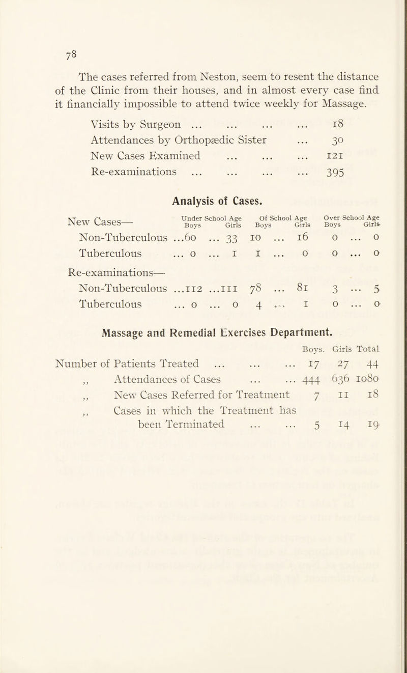 The cases referred from. Neston, seem to resent the distance of the Clinic from their houses, and in almost every case find it financially impossible to attend twice weekly for Massage. Visits by Surgeon ... • • • • • • 18 Attendances by Orthopaedic Sister • • • 30 New Cases Examined • • • • • • 121 Re-examinations • • • • « • 395 Analysis of Cases. New Cases- uB“d“ School<£K Of School Age Boys Girls Over School Age Boys Girl& Non-Tuberculous ...60 ... 33 10 ... 16 0 . .. 0 Tuberculous ... 0 ... 1 I ... 0 0 . .. 0 Re-examinations— Non-Tuberculous ...112 ...111 • • • CO 8r 3 • •• 5 Tuberculous ... 0 ... 0 4 «' ■* 1 0 . .. 0 Massage and Remedial Exercises Department. Boys . Girls Total Number of Patients Treated • • • • • • 17 27 44 ,, Attendances of Cases • • • • • • 444 636 0 00 0 H ,, New Cases Referred for Treatment 7 II 18 ,, Cases in which the Treatment has been Terminated • • • • • • 5 14 19