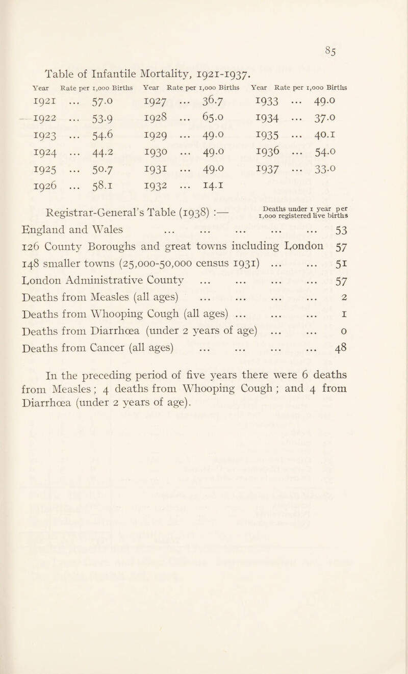 Table of Infantile Mortality, 1921-1937. Year Rate per 1,000 Births Year Rate per 1,000 Births Year Rate per 1,000 Births 1921 ... 57.0 1927 ... 36.7 1933 ••• 49.0 1922 53-9 1928 ... 65.0 1934 ... 37-o 1923 ... 54.6 1929 ... 49.0 W35 40.1 1924 44.2 1930 49.0 1936 ... 54-o 1925 ... 50.7 1931 ... 49.0 1937 ••• 33-o 1926 ... 58.1 1932 ... 14.1 Registrar-General' s Table 00 CO H Deaths under i year per 1,000 registered live births England and Wales 126 County Boroughs and great towns including Eon don 148 smaller towns (25,000-50,000 census 1931) . London Administrative County Deaths from Measles (all ages) Deaths from Whooping Cough (all ages) ... Deaths from Diarrhoea (under 2 years of age) Deaths from Cancer (all ages) 53 57 5i 57 2 1 o 48 In the preceding period of five }^ears there were 6 deaths from Measles; 4 deaths from Whooping Cough ; and 4 from Diarrhoea (under 2 years of age).