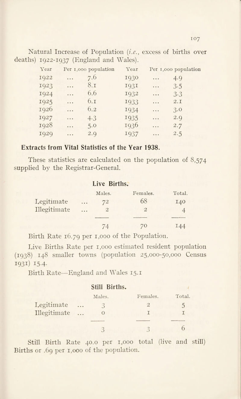 Natural Increase of Population (i.e., excess of births over deaths) 1922-1937 (England and Wales). Year Per 1,000 population Year Per 1,000 population 1922 7.6 193O 4.9 1923 8.1 1931 3-5 I924 6.6 1932 3-3 1925 6.1 1933 2.1 1926 6.2 1934 3.0 1927 4-3 W35 2.9 1928 5.0 1936 2.7 1929 2.9 1937 2.5 Extracts from Vital Statistics of the Year 1938, These statistics are calculated on the population of 8,574 supplied by the Registrar-General. Live Births. Males. Females. Total. Eegitimate 72 68 140 Illegitimate 2 2 4 74 70 144 Birth Rate 16.79 per 1,000 of the Population. Live Births Rate per 1,000 estimated resident population (1938) 148 smaller towns (population 25,000-50,000 Census 1931) 15.4. Birth Rate—England and Wales 15.1 Eegitimate Illegitimate Still Births. Males. 3 O Females. 2 I Total. 5 1 3 O O 6 Still Birth Rate 40.0 per 1,000 total (live and still) Births or .69 per 1,000 of the population.