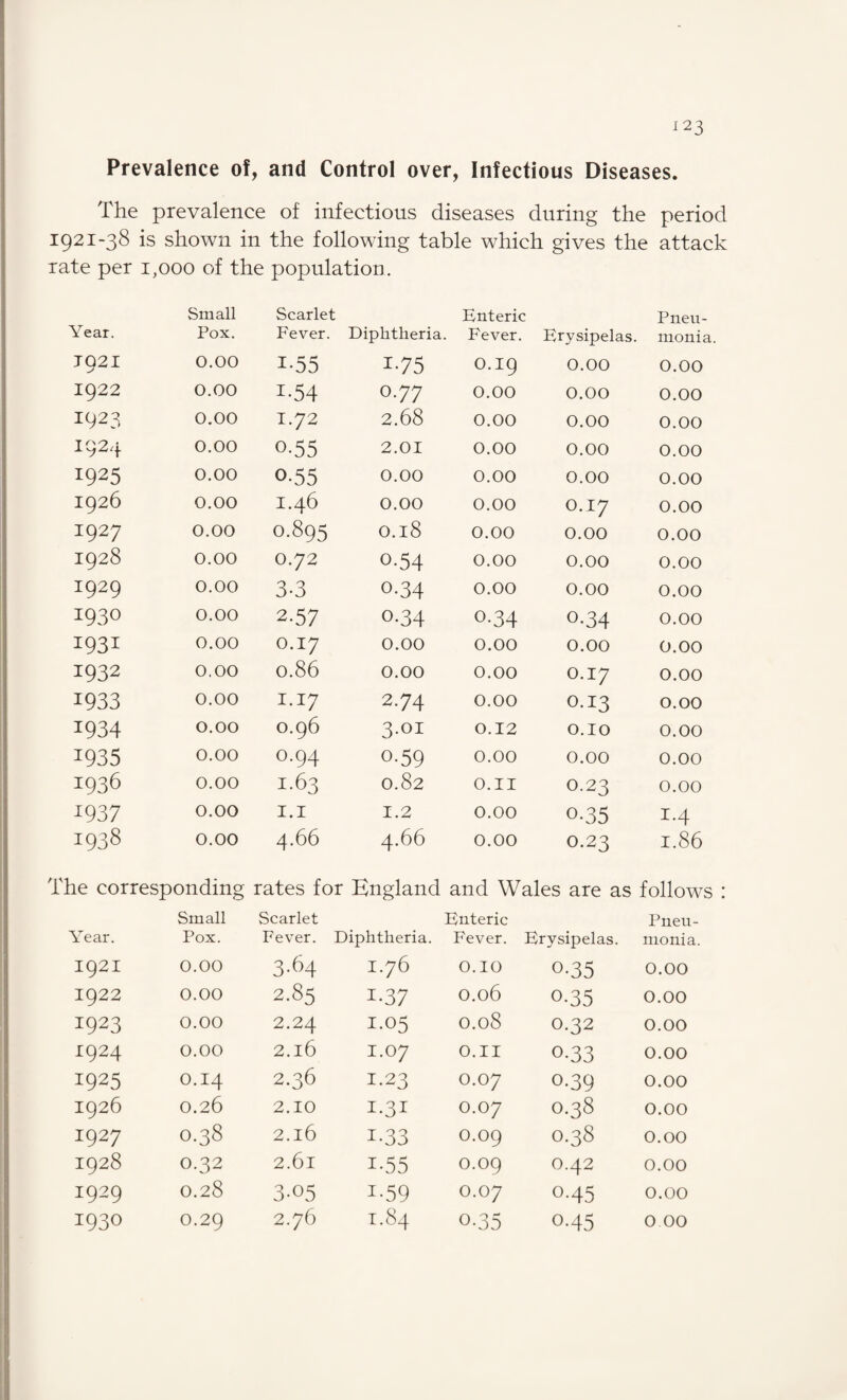 Prevalence of, and Control over, Infectious Diseases. The prevalence of infectious diseases during the period 1921-38 is shown in the following table which gives the attack rate per 1,000 of the population. Year. Small Pox. Scarlet Fever. Diphtheria. Enteric Fever. Erysipelas. Pneu¬ monia T92I 0.00 i-55 i-75 O.I9 0.00 0.00 1922 0.00 i-54 0.77 0.00 0.00 0.00 I923 0.00 i.72 2.68 0.00 0.00 0.00 I924 0.00 o-55 2.01 0.00 0.00 0.00 1925 0.00 0-55 0.00 0.00 0.00 0.00 1926 0.00 1.46 0.00 0.00 O.I7 0.00 I927 0.00 0.895 0.18 0.00 0.00 0.00 1928 0.00 0.72 o-54 0.00 0.00 0.00 I929 0.00 3-3 o-34 0.00 0.00 0.00 1930 0.00 2.57 o-34 0-34 0-34 0.00 1931 0.00 0.17 0.00 0.00 0.00 0.00 1932 0.00 0.86 0.00 0.00 0.17 0.00 1933 0.00 1.17 2.74 0.00 0.13 0.00 1934 0.00 0.96 3.01 0.12 0.10 0.00 1935 0.00 0.94 o-59 0.00 0.00 0.00 1936 0.00 1.63 0.82 O.II 0.23 0.00 J937 0.00 1.1 1.2 0.00 0-35 1-4 1938 0.00 4.66 4.66 0.00 0.23 1.86 The corresponding rates for England and Wales are as follows Year. Small Pox. Scarlet Fever. Diphtheria. Enteric Fever. Erysipelas. Pneu¬ monia. I92I 0.00 3-64 I.76 0.10 o-35 0.00 1922 0.00 2.85 I-37 0.06 0-35 0.00 I923 0.00 2.24 1.05 O.08 0.32 0.00 1924 0.00 2.l6 I.07 O.II 0-33 0.00 1925 O.I4 2.36 1.23 O.O7 0-39 0.00 1926 0.26 2.10 I.3I O.O7 0.38 0.00 I927 0.38 2.l6 i-33 O.O9 0.38 0.00 1928 O.32 2.6l i-55 O.O9 0.42 0.00 1929 0.28 3-05 i-59 O.O7 o-45 0.00 1930 O.29 2.76 1.84 0-35 0-45 0 00