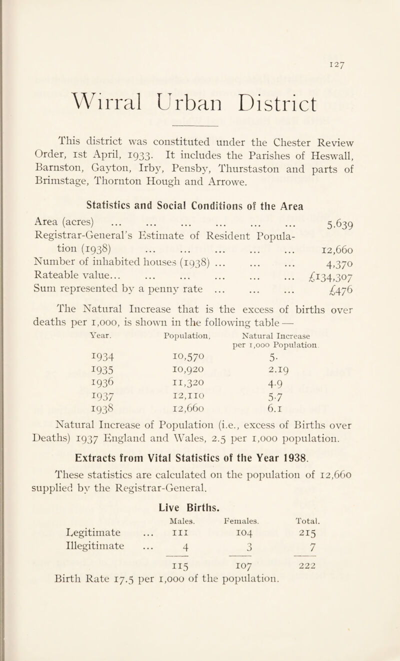 Wirral Urban District This district was constituted under the Chester Review Order, 1st April, 1933. It includes the Parishes of Heswall, Barnston, Gayton, Irby, Pensby, Thurstaston and parts of Brimstage, Thornton Hough and Arrowe. Statistics and Social Conditions of the Area Area (acres) . Registrar-General's Estimate of Resident Popula¬ tion (1938) . Number of inhabited houses (1938) ... Rateable value. Sum represented by a penny rate ... 5.639 12,660 4U7o £134,307 £4 76 The Natural Increase that is the excess of births over deaths per 1,000, is shown in the following table — Year. Population, Natural Increase per 1,000 Population 1934 10,570 5- 1935 10,920 2.19 1936 11,320 4.9 J937 12,110 5-7 1938 12,660 6.1 Natural Increase of Population (i.e., excess of Births over Deaths) 1937 England and Wales, 2.5 per 1,000 population. Extracts from Vital Statistics of the Year 1938. These statistics are calculated on the population of 12,660 supplied by the Registrar-General. Live Births. Males. Females. Total. Legitimate Ill IO4 215 Illegitimate 4 3 7 107 222 Birth Rate 17.5 per 1,000 of the population.