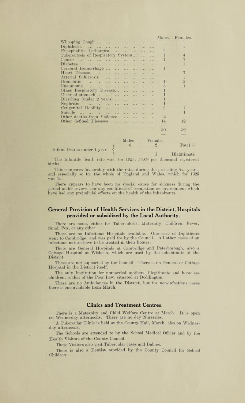 Males. Females. Whooping Cough. 1 Diphtheria . 1 Encephalitis Lethargica . . 1 Tuberculosis of Respiratory System... . 1 4 Cancer . . 1 7 Diabetes . 1 Cerebral Hemorrhage. . 1 Heart Disease . 7 Arterial Schlerosis . 1 Bronchitis . . . 1 2 Pneumonia . . 3 1 Other Respiratory Disease. . 1 Ulcer of stomach. . . 1 Diarrhoea (under 2 years). . 1 Nephritis . . 1 Congenital Debility . 2 1 Suicide . 1 Other deaths from Violence . 2 Other defined Diseases . . 14 12 30 39 — — Males Females r 4 2 Total fi Infant Deaths under 1 year j 1 Illegitimate The Infantile death rate was, for 192;), 53.09 per thousand registered births. This compares favourably with the rates during the preceding five years, and especially so for the whole of England and Wales, which for 1925 was 75. There appears to have been no special cause for sickness during the period under review, nor any conditions of occupation or environment which have had any prejudicial effects on the health of the inhabitants. General Provision of Health Services in the District, Hospitals provided or subsidized by the Local Authority. There are none, either for Tuberculosis, Maternity, Children, Fever, Small Pox, or any other. There are no Infectious Hospitals available. One case of Diphtheria went to Cambridge, and was paid for by the Council. All other cases of an infectious nature have to be treated in their homes. There are General Hospitals at Cambridge and Peterborough, also a Cottage Hospital at Wisbech, which are used by the inhabitants of the District. These are not supported by the Council. There is no General or Cottage Hospital in the District itself. The only Institution for unmarried mothers, illegitimate and homeless children, is that of the Poor Law, situated at Doddington. There are no Ambulances in the District, but for non-infecticus cases there is one available from March. Clinics and Treatment Centres. There is a Maternity and Child Welfare Centre at March. It is open on Wednesday afternoons. There are no day Nurseries. A Tubercular Clinic is held at the County Hall, March, also on Wednes¬ day afternoons. The Schools are attended to by the School Medical Officer and by the Health Visitors of the County Council. These Visitors also visit Tubercular cases and Babies. There is also a Dentist provided by the County Council for School Children.