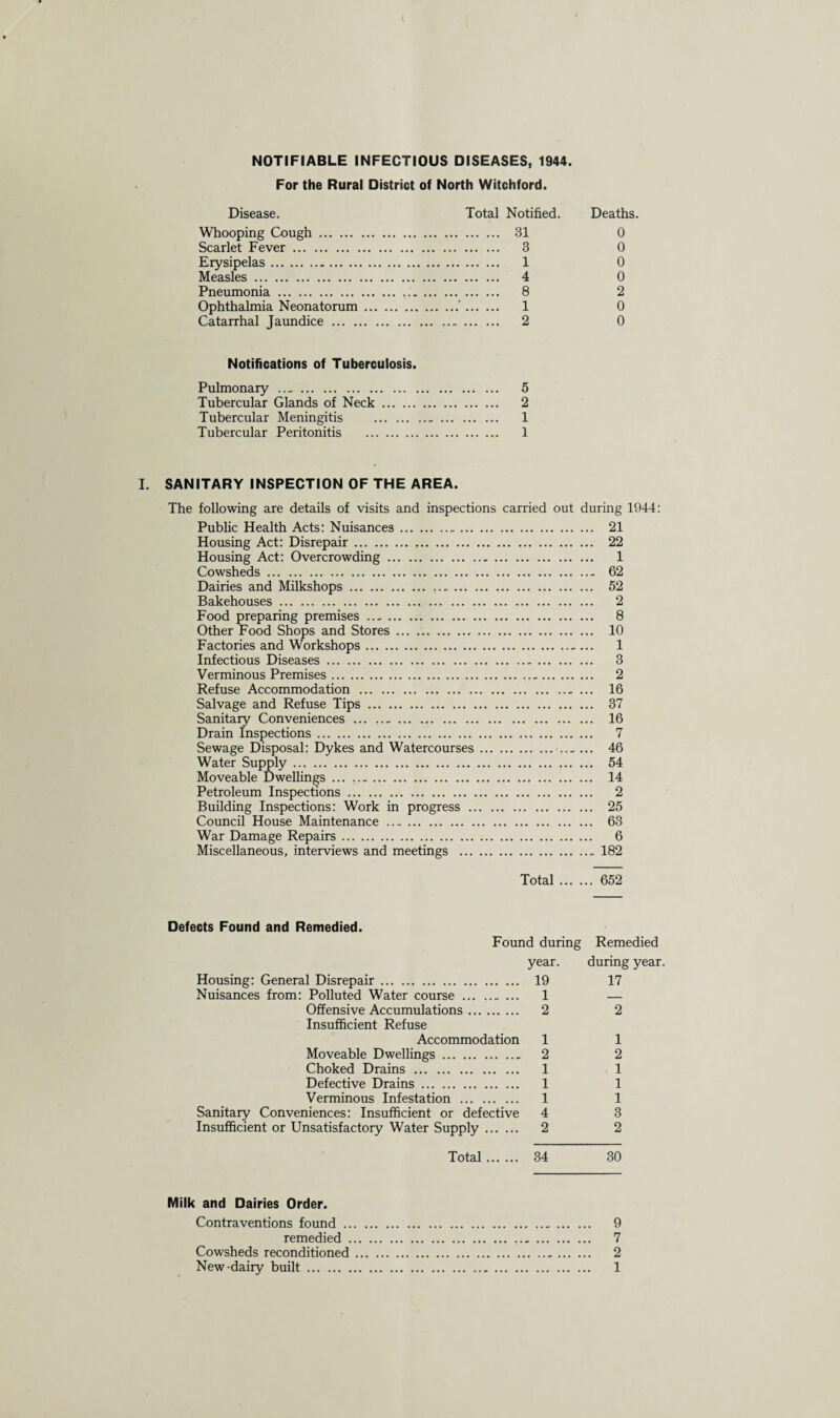 NOTIFIABLE INFECTIOUS DISEASES, 1944. For the Rural District of North Witchford. Disease. Total Notified. Deaths. Whooping Cough. . 31 0 Scarlet Fever. . 3 0 Erysipelas. . 1 0 Measles. . 4 0 Pneumonia. . 8 2 Ophthalmia Neonatorum ... . .. i 0 Catarrhal Jaundice. . 2 0 Notifications of Tuberculosis. Pulmonary . 5 Tubercular Glands of Neck. 2 Tubercular Meningitis . 1 Tubercular Peritonitis . 1 I. SANITARY INSPECTION OF THE AREA. The following are details of visits and inspections carried out during 1944: Public Health Acts: Nuisances. 21 Housing Act: Disrepair. 22 Housing Act: Overcrowding. 1 Cowsheds. 62 Dairies and Milkshops. 52 Bakehouses. 2 Food preparing premises. 8 Other Food Shops and Stores. 10 Factories and Workshops. 1 Infectious Diseases. 3 Verminous Premises. 2 Refuse Accommodation . 16 Salvage and Refuse Tips. 37 Sanitary Conveniences . 16 Drain Inspections. 7 Sewage Disposal: Dykes and Watercourses. 46 Water Supply. 54 Moveable Dwellings ... .. 14 Petroleum Inspections. 2 Building Inspections: Work in progress. 25 Council House Maintenance .. 63 War Damage Repairs. 6 Miscellaneous, interviews and meetings .182 Total. 652 Defects Found and Remedied. Found during Remedied year. during year. Housing: General Disrepair. 19 17 Nuisances from: Polluted Water course.. ... 1 — Offensive Accumulations. 2 2 Insufficient Refuse Accommodation 1 1 Moveable Dwellings. 2 2 Choked Drains . 1 1 Defective Drains. 1 1 Verminous Infestation . 1 1 Sanitary Conveniences: Insufficient or defective 4 3 Insufficient or Unsatisfactory Water Supply. 2 2 Total. 34 30 Milk and Dairies Order. Contraventions found. 9 remedied. 7 Cowsheds reconditioned. 2