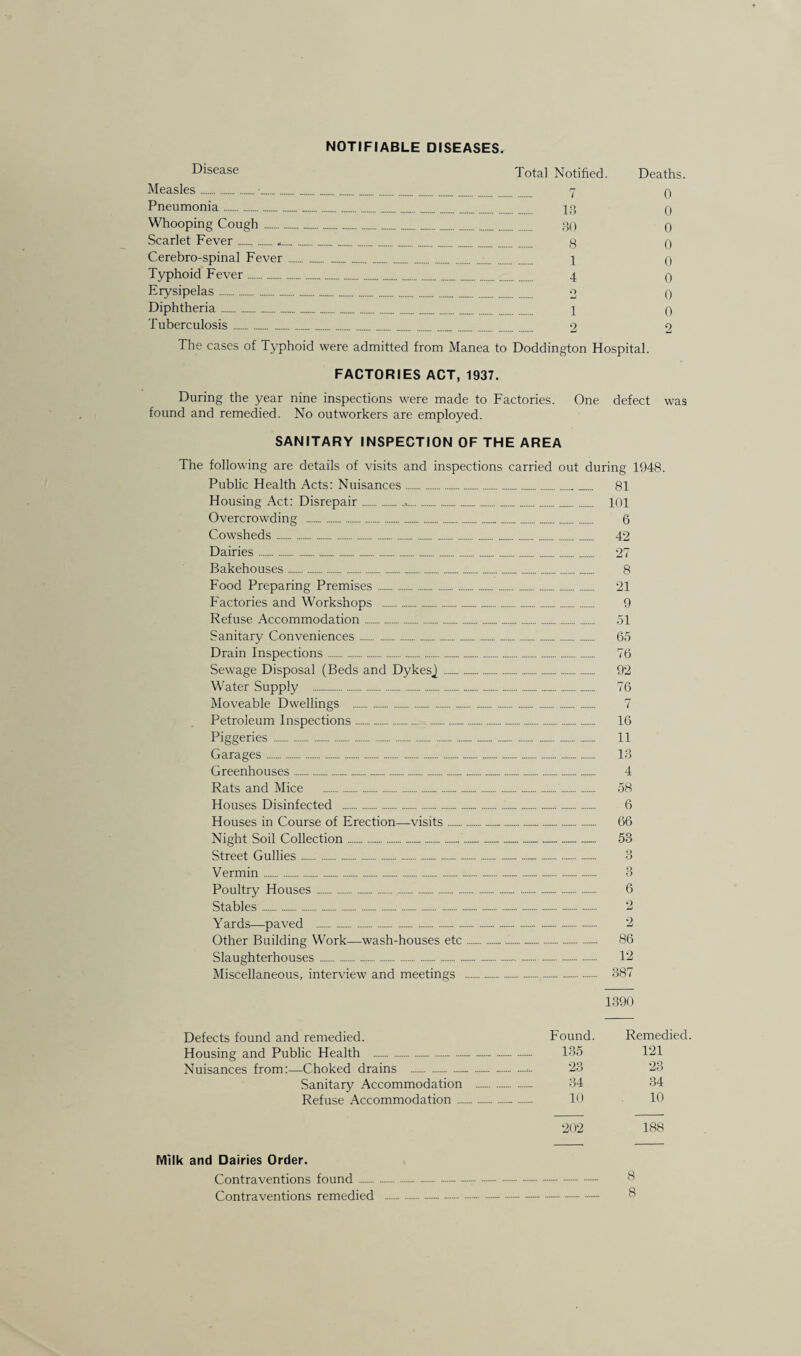 NOTIFIABLE DISEASES. Total Notified. Measles.•... 7 Pneumonia. 73 Whooping Cough. 30 Scarlet Fever... g Cerebro-spinal Fever. 1 Typhoid Fever.. 4 Erysipelas. o Diphtheria. 1 Tuberculosis. 9 Deaths. 0 0 0 0 0 0 0 0 2 The cases of Typhoid were admitted from Manea to Doddington Hospital. FACTORIES ACT, 1937. During the year nine inspections were made to Factories. One defect was found and remedied. No outworkers are employed. SANITARY INSPECTION OF THE AREA The following are details of visits and inspections carried out during 1948. Public Health Acts: Nuisances. 81 Housing Act: Disrepair..,. 101 Overcrowding ... 6 Cowsheds. 42 Dairies. 27 Bakehouses. 8 Food Preparing Premises. 21 Factories and Workshops . 9 Refuse Accommodation. 51 Sanitary Conveniences. 65 Drain Inspections. 76 Sewage Disposal (Beds and DykesJ. 92 Water Supply . 76 Moveable Dwellings . 7 Petroleum Inspections. 16 Piggeries . 11 Garages..... 13 Greenhouses... 4 Rats and Mice . 58 Houses Disinfected . 6 Houses in Course of Erection—visits. 66 Night Soil Collection._... 53 Street Gullies... 3 Poultry Houses . 6 Stables. 2 Yards—paved .-. 2 Other Building Work—wash-houses etc... 86 Slaughterhouses..-. 12 Miscellaneous, interview and meetings ..- 387 1390 Defects found and remedied. Found. Remedied. Housing and Public Health . 135 121 Nuisances from:—Choked drains . 23 23 Sanitary Accommodation . 34 34 Refuse Accommodation. 10 10 202 188 Milk and Dairies Order. Contraventions found. Contraventions remedied