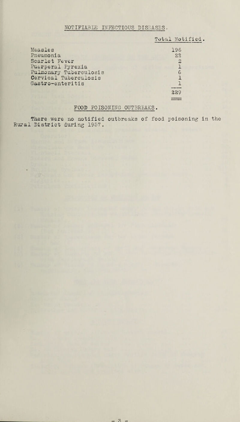 NOTIFIABLE INFECTIOUS DISEASES. Measles Pneumonia Scarlet Fever Puerperal Pyrexia Pulmonary Tuberculosis Cervical Tuberculosis Castro-enteritis Total Notified. 196 22 Q M 1 6 1 1 229 FOOD POISONING- OUTBREAKS. There -were no notified outbreaks of food poisoning in the Rural District during 1957. - a -