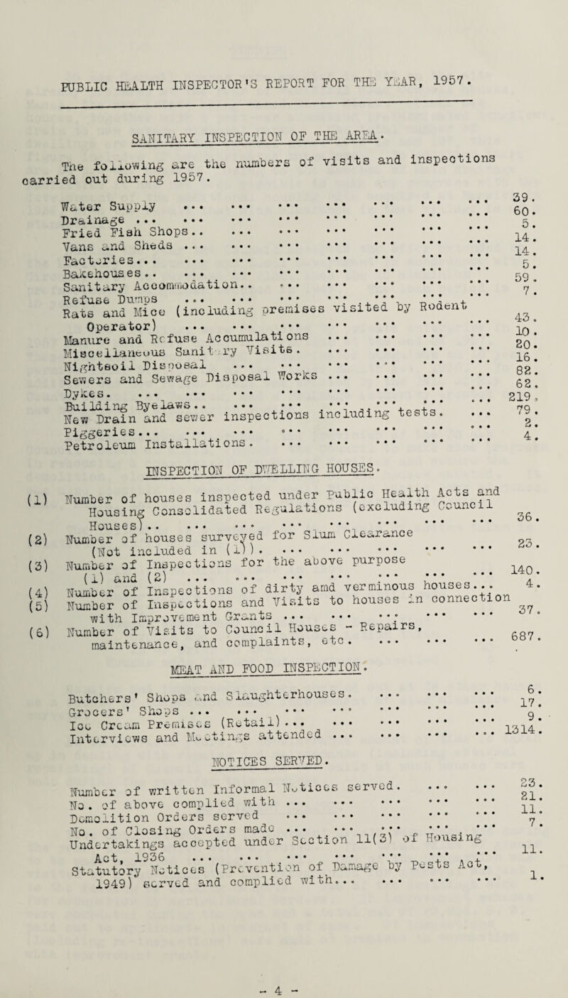 PUBLIC HEALTH INSPECTOR’S REPORT FOR THE YEAR, 1957 . SANITARY INSPECTION OF THE AREA. The following are the numbers of visits and inspections carried out during 1957. (1) (2) (3) (4) (3) (6) • C • • • • • « • • • • • • • • • • • © • • • • • • ♦ • • • • • • o • • © • • • • • • • • • • • « • • • • • 0 a • o • © • o • CO© • • • © © • © • • Water Supply • • • Drainage ... ... Fried Fish Shops.. Vans and Sheds Factories... Bakehouses.. Sanitary Accommodation. Refuse Dumps .. .**,! + Rats and Mice (including premises visited oy Ro e Operator) . Manure and Refuse Accumulations Miscellaneous Sunit- ry Visits. Nighteoil Disoosal ... ••• ••* *** Sewers and Sewage Disposal Works . Dykes. Building Byelaws. ••• f* New Drain and sewer inspections including tests Piggeries... ... Petroleum Installations INSPECTION OF DWELLING HOUSES. Number of houses inspected under Public Health Acts and Housing Consolidated Regulations (excluding Ch-unci Houses). ••• ••• Number of houses surveyed for Slum Clearance (Not included in (1)). Number of Inspections for the above purpose (1) and (2) Number of Inspections of dirty amd verminous houses... Number of Inspections and Visits to houses *n connectio with Improvement Grants . . Number of Visits to Council Houses - Repairs, maintenance, and complaints, etc. ... MEAT AND FOOD INSPECTION. Butchers’ Shops and Slaughterhouses. Grocers’ Shops. .* *** Ice Cream Premises (Retail). Interviews and Meetings attended . NOTICES SERVED. Number of written Informal Notices served. No. of above complied with ... ... ••• Demolition Orders served . No. of Closing Orders made ... ••• •;‘ *;•,** Undertakings accepted under Section 11(3) of Housing Statutory Notices (Prevention of Damage by Pusts Act, 1949) served and complied with. ... 39 . 60 • 5. 14. 14. 5. 59 . 7 . 43 . 10 . 20. 16. 82. 62 , 219 , 79 . 2. 4. • • • • • • • o • 36. 23 . 140. 4. 37 . 687 . 6. 17 . 9 . 1314. 23 . 21. 11. 7 . 11. 1. 4