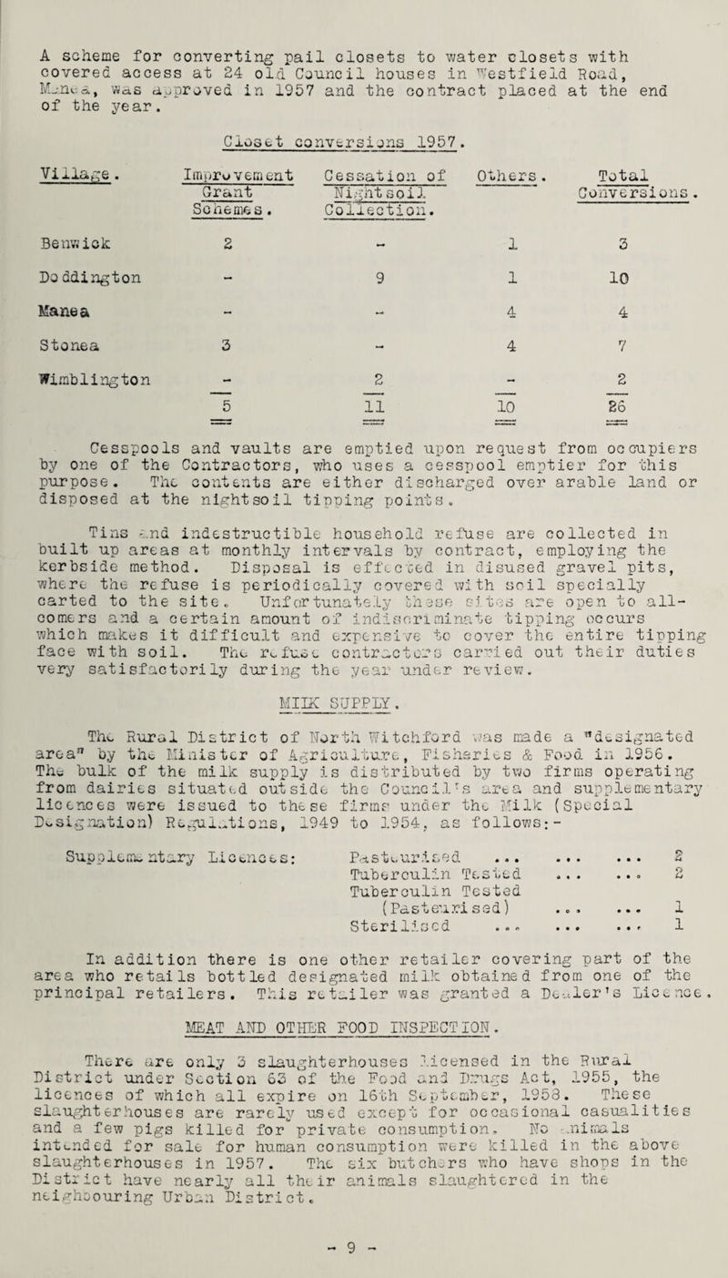 A scheme for converting pail closets to water closets with covered access at 24 ol.d Council houses in Westfield Road, M-.nea, was approved in 1957 and the contract placed at the end of the year. Village. Closet Improvement conversions 1957. Cessation of Others . Total Benwiok Grant Schemes. 2 Night soil Collection. 1 Conversion 3 Do ddington — 9 1 10 Mane a - - 4 4 Stonea 3 4 7 Wimblington - 2 - 2 5 Ti 10 26 t • • 111 ■ ' Cesspools and vaults are emptied upon request from occupiers by one of the Contractors, who uses a cesspool emptier for this purpose. The contents are either discharged over arable land or disposed at the nightsoil tipping points. Tins and indestructible household refuse are collected in built up areas at monthly intervals by contract, employing the kerbside method. Disposal is effected in disused gravel pits, where the refuse is periodically covered with soil specially carted to the site., Unfortunately bhese sites are open to all¬ comers and a certain amount of indiscriminate tipping occurs which makes it difficult and expensive to cover the entire tipping face with soil. The refuse contractors carried out their duties very satisfactorily during the year under review. MIIK SUPPLY. Rural District of North Witchford was made a designated the Minister of Agriculture, Fisheries & Food in 1956. is distributed by two firms operating the Council The area17 by Thw bulk of the milk supply from dairies situated out side licences were issued to Designation) Regulations area and supplementary rms under the Milk (Special these f , 1949 to 1954, as follows;- Supplementary Licences; Pasteurised. ... Tuberculin Tested Tuberculin Tested (Pasteuri sed) Sterilised ... S? o Ui I 1 In addition there is one other retailer covering part of the area who retails bottled designated milk obtained from one of the principal retailers. This retailer was granted a Dealer’s Licence. MEAT AND OTHER FOOD INSPECTION. There are only 3 slaughterhouses licensed in the Rural District under Section 63 of the Food and Drugs Act, 1955, the licences of which all expire on 16th September, 1953. These slaughterhouses are rarely used except for occasional casualities and a few pigs killed for private consumption. No -.nimals intended for sale for human consumption were killed in the above slaughterhouses in 1957. The six butchers who have shops in the District have nearly all their animals slaughtered in the neighbouring Urban District.
