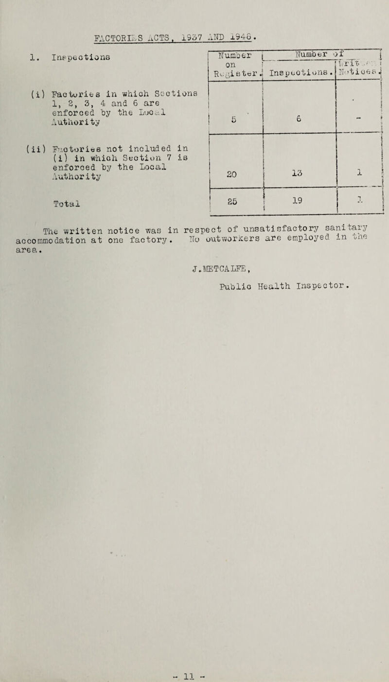 FA C TOR IAS ,iCTS. 1937 AM) x94G 1. Inspections (i) Factories in which Sections 1, 2, 3, 4 and 6 are enforced by the Local Authority (ii) Factories not included in (i) in which Section V is enforced by the Local Authority Total Humber j Humber ox ( on Register;! f Inspections. Pr.it Hutices 4 i i : i ! • 1 1 i 5 1 6 — ii i 1 f [ 20 13 i ■- ! ! < 1 : 25 ! 19 k x The written notice was in respect of unsatisfactory sanitaiy accommodation at one factory. Ho outworkers are employed m Lie area. J. METCALFE, Public Health Inspector.