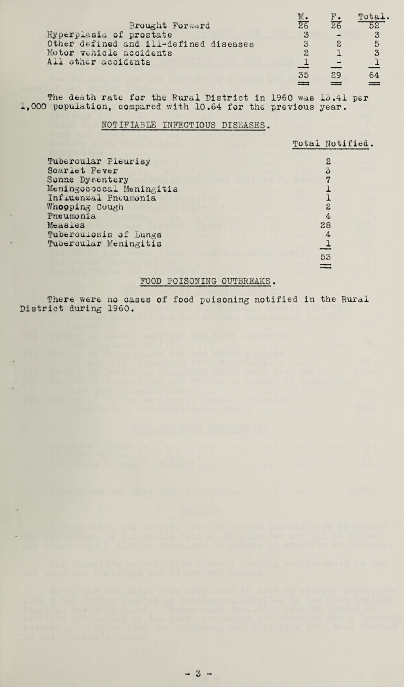 M. F. Total Brought Forvvrtrd 26 5S Hyperplasia of prostate 3 - 3 Other defined and ill-defined diseases 3 2 5 Motor vehicle accidents 2 1 3 All other accidents _1 - _1 35 29 64 The death rate for the Rural District in 1960 was 13.41 per population, compared with 10.64 for the previous year. NOTIFIABLE INFECTIOUS DISEASES. Total Notified. Tubercular Pleurisy 2 Scarxct Fever S Sonne Dysentery 7 Meningococcal Meningitis 1 Influenzal Pneumonia 1 Whopping Cough 2 Pneumonia 4 Measles 28 Tubereuxosis of Lungs 4 Tuoercular Meningitis _J. 53 FOOD POISONING OUTBREAKS. There vier^ no cases of food poisoning notified in the Rural District during 1960. 3