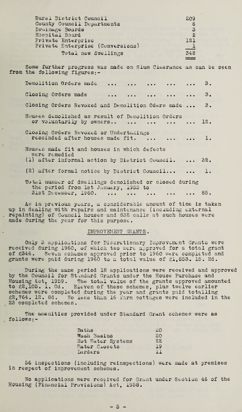 Rural District Cuunoil 209 County Council Dopartmcnts 6 Draixieag^ Boards 3 Hospital Board 2 Private Enterprise 121 Private- Enterprise (Conversions) 1 Total nevj dijjellini^s 342 Some further progress was made on Slum Clearance as can be seen from the following figures Demolition Orders made . 3. Closing Orders made . 3. Closing Orders Revoked and Demolition Oders made ... 3, Houses demolished as result of Demolition Orders or voluntarily by owners.12. Closing Orders RevoKLcd or IJndcrtaiCings rescinded after houses made fit. 1. Houses made fit and houses in which defects were remedied (1) after informal action by District Council. ... 32. (2) after formal notice by District Council. 1. Totctl number of dwellings demolished or closed during the period from 1st January, 1935 to 3lst Dv-Ccmocr, i960. 85. As in previous years, a considerable amount of time is taken up in dealing with repairs and maintenance (incaudiiig external repainting) of Council houses and 832 calls at such houses were trade during the year for this purpose. ntPROVEtiEHT GRANTS. Only 3 applications for Discretionary Improvement Grants were received during 1960, of which two were approved for a total grant of £346. Sevon schemes approved prior to 1960 were completed and grants were paid during 1960 to a total value of £1,853. 15. 2d. During the same period 18 applications were received and approved by the Council for St-^x.ndard Grants under the House Purchase and Housing A.ct, 1959 . The total value of the grants approved amounted to £2,105. 1. Od. Eleven of these schemes, plus twelve earlier schemes were completed during the year and grants paid totalling £2,764. 12. 8d. No less than 16 farm cottages were included in the 23 completed schemes. The amenities provided under Standard Greint schemes were as follows:- Baths 20 Wash Basins 20 Hot Water Systems 22 Water Cxosets 19 Larders 11 56 inspections (including reinspections) were made at premises in respect of improvement schemes. No applications were received for Grtint under St^ction 46 of the Housing (Financial Provisions) Act, 1958.
