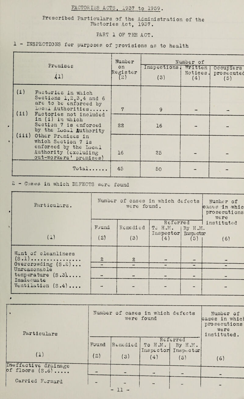FACTORlujS ACTS. x957 to 1959. Prescribed Particulars of the Administration of the Factories Act, 19S7. PART 1 OP THE ACT. INSPECTIONS for purposes of provisions as to health Promises A) Number on Register h) Number of Inspections (3) Written Notices (4) Occupiers prosecuted (5) (i) Pr-tctorics in which Suctions 1,2,3,4 and 6 are to be enforced by Ejcal Authorities. (ii) Factories not included in (i) in which Section 7 is enforced by the Local Authority (iii) Other Premises in which Section 7 is enforced by the Local Authority (excluding out-workers’ premises) 7 9 22 16 - 16 25 - Total. 45 50 - - Z - Cvses in which DEFECTS v'^erv found ' -—- Particulars. (1) Number of cases in which defects were found. I^mb.er of cases In whic prosecutions were instituted . a? (6) Found (2) Remedied (3) Refer T.: H.M. Inspector (4) red By H.!! Inspect; (5) Want of cleanliness (S.l). Overcrowding (S.2),.. Unreasonable temperature (S.3). Inadeouatfe Vuntiiation (S .4) .... 2 2 — - - - - — - - - « Particulars Number of cases in which were found defects Number of cases in whici pro secutions were instituted. (1) Found (2) Ru me died (3) Ref To H.M. Inspector (4) erred By H.M. Inspt.ctor (3) (6) inoifective drainage of floors (S .6). - — Carried Fv^rward - - -