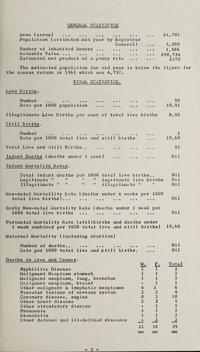 GENERAL STATISTICS. Ar 63. ( s. cr cs ) . . . . . . . . . . . . Population (estimated mid year by Registrar General) Number of inhabited houses ... ... ... Rateable Value ... ... ... ... ... Estimated net product of a penny rate ... 24,701 4,580 1,586 £98,734 £375 The estimated population for mid year is below the figure for the census return in 1961 which was 4,737. VITAL STATISTICS. L i_v e .births . Numb er ... ... ... ... ... ... ... 50 Rate per 1000 population ... ... ... ... 10.91 Illegitimate Live Births per cent of total live births 8.00 St ill Births. N umber ... ... ... ... ... ... ... Rate per 1000 total live and still births ... Total Live and Still Births.. ... ... ... ... XnTant Deaths (deaths under 1 year) ... ... ... Infant Morta lity Rates. Total infcint deaths per 1000 total live births.. Legitimate     legitimate live births Illegitimate     illegitimate   Neo-natal Mortaility i\ate (deaths under 4 weeks per 1000 total live births)... ... ... ... ... ... Early Neo-natal Mortality Rate (deaths under 1 week per 1000 total live births ... ... ... ... ... Perinatal Mortality Rate (stillbirths and deaths under 1 week combined per 1000 total live and still births) Maternal Mortality (including abortion) Number of deaths.. ... ... ... ... Rate per 1000 total live and still births. Deaths in Area and Causes: Syphilitic Disease Malignant Neoplasm stomach Malignant neoplasm, lung, bronchus Malignant neoplasm, breast Other malignant & lymphatic neoplasms Vascular lesions of nervous system Coronary disease, angina Other heart disease Other circulatory disease Pneumonia Bronchitis Other defined and ill-defined diseases M. 1 1 1 4 2 8 2 mm 1 1 21 1 1 1 1 2 2 2 3 1 1 1 2 18 1 19.60 51 Nil Nil Ni 1 Nil Nil Nil 19.60 Nil Nil Total 2 2 2 1 6 4 10 5 1 2 2 __2 39