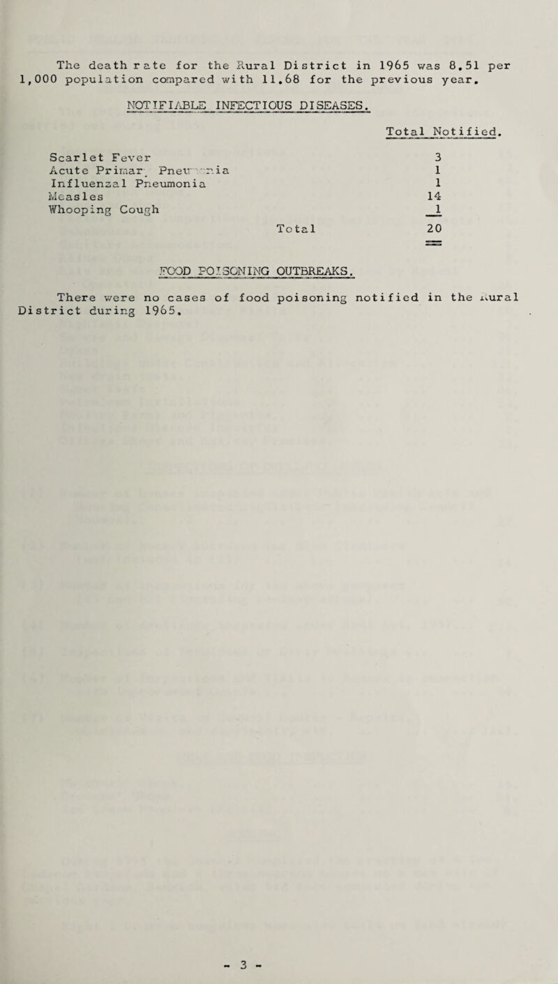 The death rate for the Rural District in 1965 was 8.51 per 1,000 population compared with 11.68 for the previous year. NOTIFIABLE INFECTIOUS DISEASES. Tot a 1_ No t i f i e d. Scarlet Fever 3 Acute Primar Pneirv r.ia 1 Influenzal Pneumonia 1 Measles 14 Whooping Cough 1 Total 20 FOOD POISONING OUTBREAKS. There v/ere no cases of food poisoning notified in the uural District during 1965,