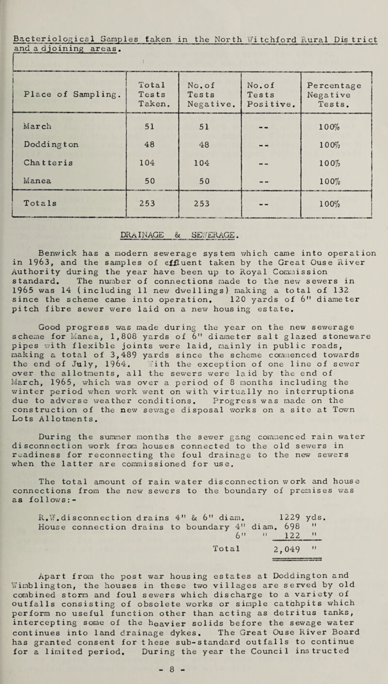 Bacteriological Samples taken in the North v7i tchford Rural Pis trict and adjoining areas. t Plc.ee of Sampling. Total Tests Taken. No. 0 f Tests Negative. No. of Tests Positive. Percentage Nega tive Tests. March 51 51 -- 100% Dodding t on 48 48 -- 100% Cha t teris 104 104 — 100% Manea 50 50 -- 100% Totals t 253 253 - - 100% DRaINAGE & SEVfERAGE. Benwick has a modern sewerage system which came into operation in 1963, and the samples of effluent taken by the Great Ouse River Authority during the year have been up to Royal Comission standard. The number of connections made to the new sewers in 1965 was 14 (including 11 new dv/el lings) making a total of 132 since the scheme came into operation, 120 yards of 6 diameter pitch fibre sewer were laid on a new housing estate. Good progress was made during the year on the new sewerage scheme for Manea, 1,808 yards of 6 diameter salt glazed stoneware pipes with flexible joints were laid, mainly in public roads, making a total of 3,489 yards since the scheme commenced towards the end of July, 1964. ,'ith the exception of one line of sewer over the allotments, all the sewers were laid by the end of March, 1965, which was over a period of 8 months including the winter period when work went on with virtually no interruptions due to adverse weather conditions. Progress was made on the construction of the new sewage disposal works on a site at Town Lots Allotments. During the summer months the sewer gang commenced rain water disconnection work from houses connected to the old sewers in readiness for reconnecting the foul drainage to the new sewers when the latter are commissioned for use. The total amount of rain water disconnection work and house connections from the new sewers to the boundary of premises was aa follows:- R,Vf. di sconnec t ion drains 4 fit 6 diam. House connection drains to boundary 4 6 Total 1229 yds. diam. 698  11 122 11 2,049  Apart from the post war housing estates at Doddington and Winblington, the houses in these two villages are served by old combined storm and foul sev/ers which discharge to a variety of outfalls consisting of obsolete works or simple catchpits which perform no useful function other than acting as detritus tanks, intercepting some of the hoavier solids before the sewage water continues into land drainage dykes. The Great Ouse River Board has granted consent for these sub-standard outfalls to continue for a limited period. During the year the Council instructed 8
