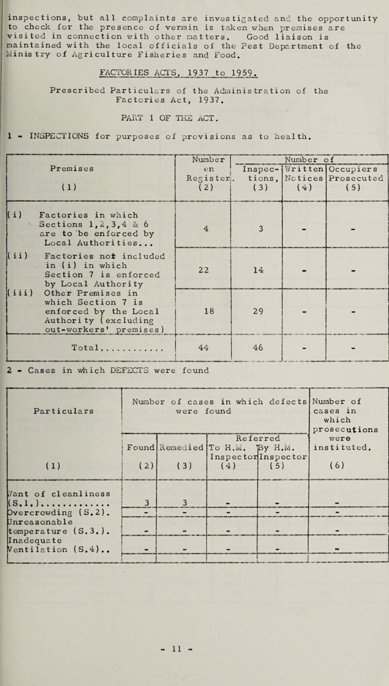 inspections, but all complaints are investigated and the opportunity to check for the presence of vermin is taken when premises are visited in connection with other matters. Good liaison is maintained with the local officials of the Pest Department of the Ministry of Agriculture Fisheries and Food. FACTORIES ACTS, 1937 to 1959. Prescribed Particulars of the Administration of the Factories Act, 1937. PART 1 OF THE ACT. 1 - INSPECTIONS for purposes of provisions as to health. Premises (1) Number on Regis ter (2) Number of Inspec- . tions, (3) Wri11 en Notices (4) Occupier s Prosecuted (5) (i) Factories in which Sections 1,2,3,4 & 6 are to be enforced by Local Authorities... (ii) Factories not included in (i) in which Section 7 is enforced by Local Authority (iii) Other Premises in which Section 7 is enforced by the Local Authority (excluding out-workers' premises) 4 3 - - 22 14 - 18 29 M - Total........... . 44 46 - - 2 - Cases in which DEFECTS were found Par ticulars (1) Number of cases in which defects were found Number of cases in which prosecutions were instituted. (6) F ound (2) Remedied (3) Re f e To H.M. Inspec tor (4) rred By H.M. Inspector (5) iTant of cleanliness (S.l.). - 3 3 Dvercrowding (S.2). Jnreasonable temperature (S.3.). - - - - - mm as Inadequate Ventilation (S.4).. mm . - -_ J ^ 11