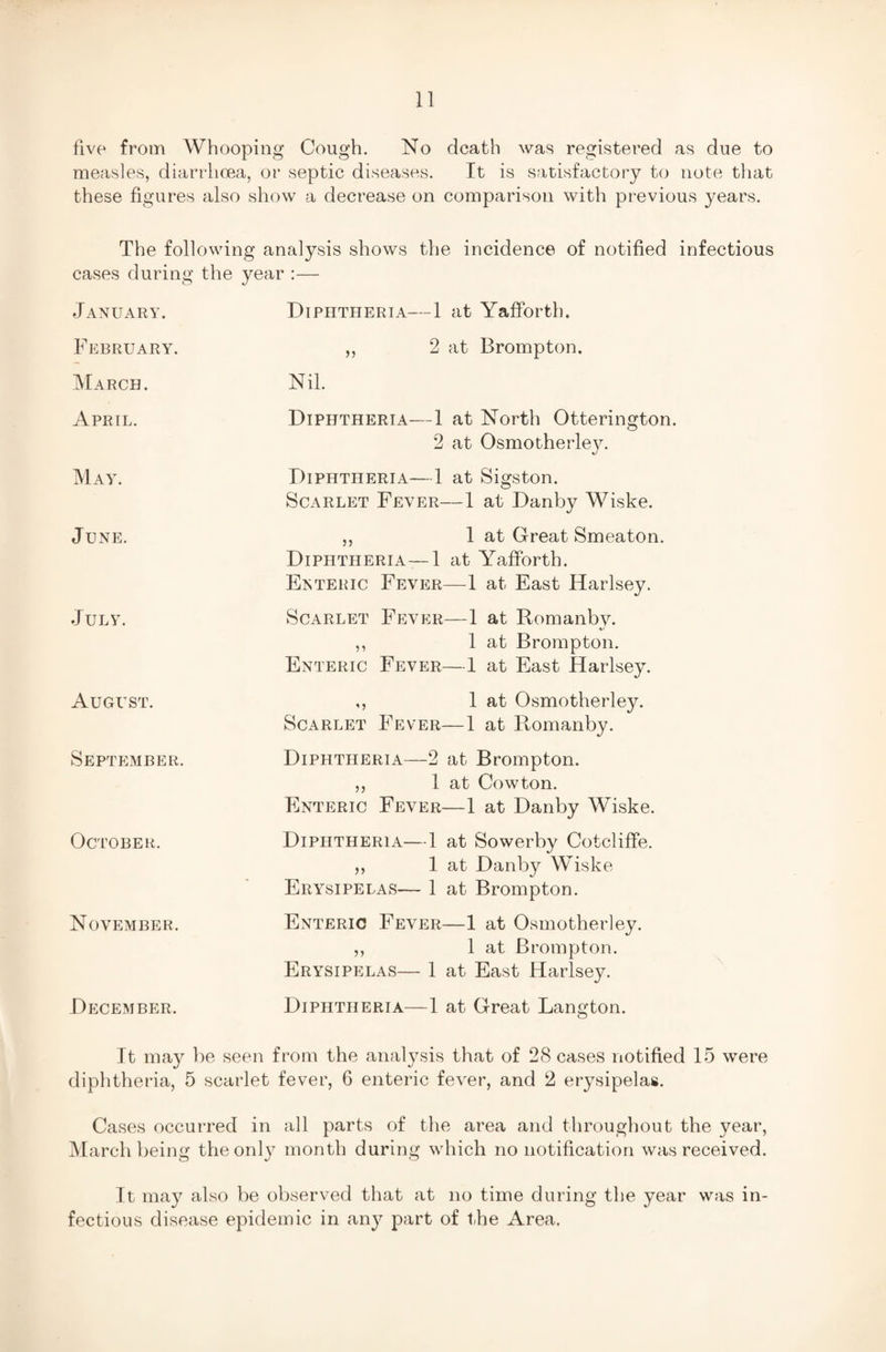 five from Whooping Cough. No death was registered as due to measles, diarrhoea, or septic diseases. It is satisfactory to note that these figures also show a decrease on comparison with previous years. The following analysis shows the incidence of notified infectious cases during the year :— January. Diphtheria—1 at Yafforth. February. 2 at Brompton. March. Nil. April. May. June. July. August. September. October. November. December. Diphtheria—1 at North Otterington. 2 at Osmotherle}7. Diphtheria—1 at Sigston. Scarlet Fever—1 at Danby Wiske. ,, 1 at Great Smeaton. Diphtheria—1 at Yafforth. Enteric Fever—1 at East Harlsey. Scarlet Fever—1 at Romanbv. ,, 1 at Brompton. Enteric Fever—1 at East Harlsey. ,, 1 at Osmotherley. Scarlet Fever—1 at Romanby. Diphtheria—2 at Brompton. ,, 1 at Cowton. Enteric Fever—1 at Danby Wiske. Diphtheria—1 at Sowerby Cotcliffe. ,, 1 at Danby Wiske Erysipelas— 1 at Brompton. Enteric Fever—1 at Osmotherley. ,, 1 at Brompton. Erysipelas— 1 at East Harlsey. Diphtheria—1 at Great Langton. It may be seen from the analysis that of 28 cases notified 15 were diphtheria, 5 scarlet fever, 6 enteric fever, and 2 erysipelas. Cases occurred in all parts of the area and throughout the year, March being the only month during which no notification was received. It may also be observed that at no time during the year was in¬ fectious disease epidemic in any part of the Area.
