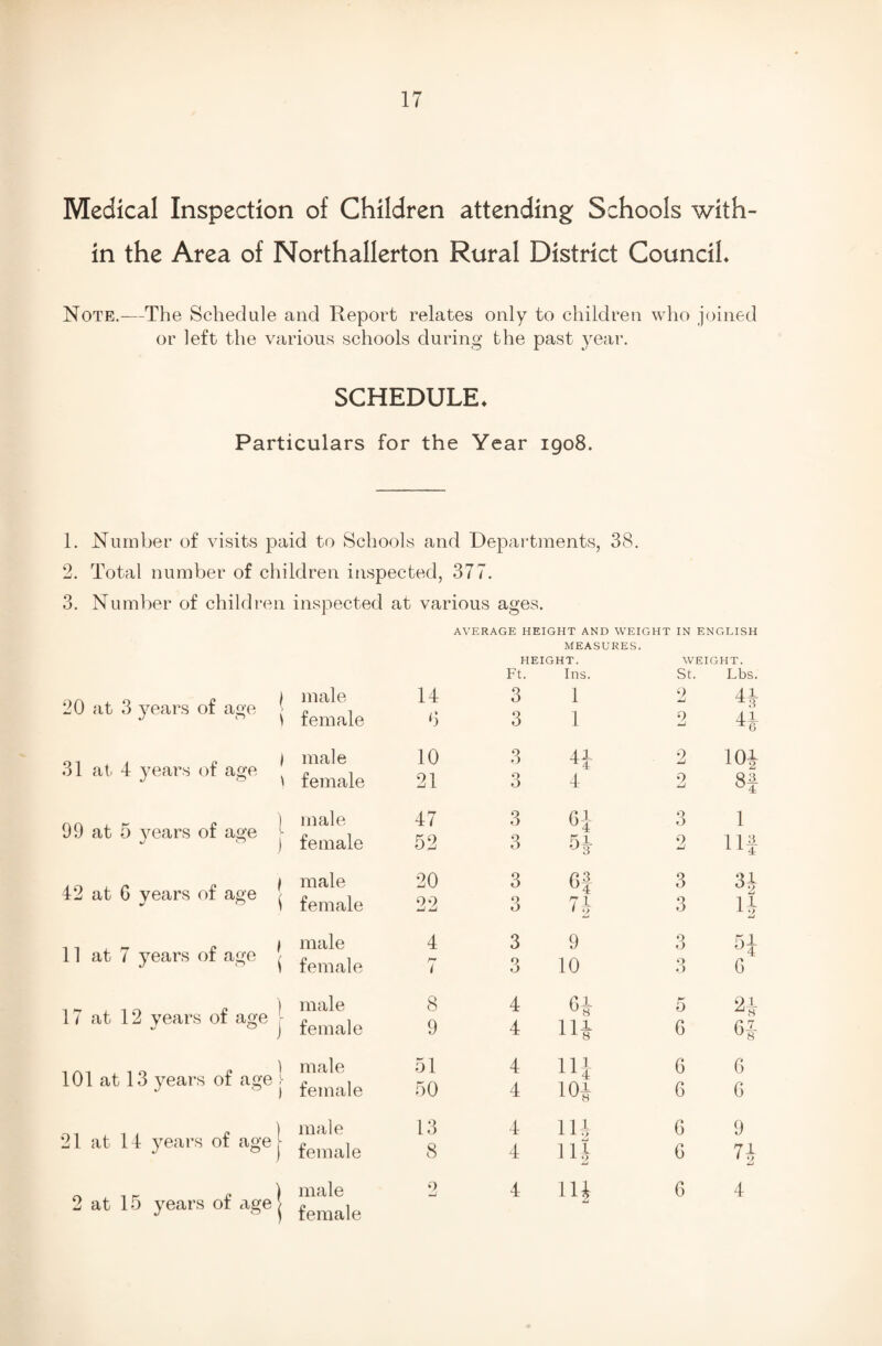 Medical Inspection of Children attending Schools with¬ in the Area of Northallerton Rural District Council* Note.—The Schedule and Report relates only to children who joined or left the various schools during the past year. SCHEDULE* Particulars for the Year 1908. 1. Number of visits paid to Schools and Departments, 38. 2. Total number of children inspected, 377. 3. Number of children inspected at various ages. 20 at 3 years of age 31 at 4 years of age ( I 99 at 5 years of age 42 at G years of age ^ 11 at 7 years of age j 17 at 12 years of age j 101 at 13 years of age 1 21 at 14 years of age \ at 15 years of age j AVERAGE HEIGHT AND WEIGHT IN ENGLISH MEASURES. HEIGHT. WEIGHT. Ft. Ins. St. Lbs. male 14 3 1 2 H female G 3 1 2 H male 10 3 H 2 10i female 21 3 4 2 u4 male 47 3 6-i 3 1 female 52 3 4 2 Hf male 20 3 6f 3 34 female 22 3 71 1 12 3 n male 4 3 9 3 ru ,J4 female 1 3 10 0 G male 8 4 6i 5 2i female 9 4 HI G G! male 51 4 Hi 6 6 female 50 4 10| 6 G male 13 4 iu 6 9 female 8 4 114 G 71 male female 9 4 iii 6 4