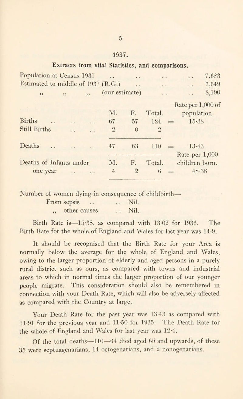 1S37. Extracts from vital Statistics, and comparisons. Population at Census 1931 • • • . • 7,683 Estimated to middle of 193' 7 (R.G.) , , # 7,649 >> >> >> (our estimate) • 8,190 Rate per 1,000 of M. F. Total. population. Births 67 57 124 = 15-38 Still Births 2 0 2 Deaths 47 63 110 = 13-43 Rate per 1,000 Deaths of Infants under M. F. Total. children born. one year 4 2 6 = 48-38 Number of women dying in consequence of childbirth— From sepsis . . . . Nil. ,, other causes .. Nil. Birth Rate is—15-38, as compared with 13-02 for 1936. The Birth Rate for the whole of England and Wales for last year was 14-9. It should be recognised that the Birth Rate for your Area is normally below the average for the whole of England and Wales, owing to the larger proportion of elderly and aged persons in a purely rural district such as ours, as compared with towns and industrial areas to which in normal times the larger proportion of our younger people migrate. This consideration should also be remembered in connection with your Death Rate, which will also be adversely affected as compared with the Country at large. Your Death Rate for the past year was 13-43 as compared with 11-91 for the previous year and 11-50 for 1935. The Death Rate for the whole of England and Wales for last year was 12-4. Of the total deaths—110—64 died aged 65 and upwards, of these 35 were septuagenarians, 14 octogenarians, and 2 nonogenarians.