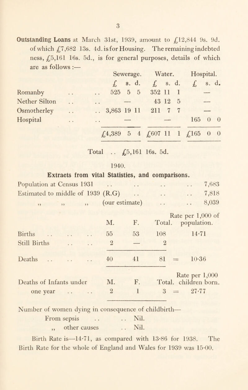 Outstanding Loans at March 31st, 1939, amount to £12,844 9s. 9d. of which £7,682 13s. 4d . is for Housing. The remaining indebted ness, £5,161 16s. 5d., is for general purposes, details of which are as follows :— Sewerage. Water. Hospital. £ s. d. £ s- d- £ s. d. Romanby 525 5 5 352 11 1 — Nether Silton — 43 12 5 — Osmotherley 3,863 19 11 211 7 7 — Hospital — — 165 0 0 £4,389 5 4 £607 11 1 £165 0 0 Total .. £5,161 16s. 5d. 1940. Extracts from vital Statistics, and comparisons. Population at Census 1931 • • • • . • 7,683 Estimated to middle of 1939 (R.G) • • 7,818 (our estimate) • • .. 8,039 Rate per 1,000 of M. F. Total, population. Births 55 53 108 14*71 Still Births 2 — 2 Deaths 40 41 81 = 10*36 Rate per 1,000 Deaths of Infants under M. F. Total, children born. one year 2 1 3 = 27*77 Number of women dying in < consequence of childbirth— From sepsis . . Nil. ,, other causes . . Nil. Birth Rate is—14-71, as compared with 13*86 for 1938. The Birth Rate for the whole of England and Wales for 1939 was 15*00.