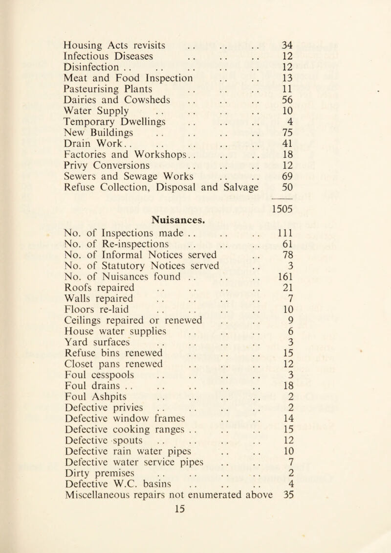 Housing Acts revisits .. . . . . 34 Infectious Diseases .. .. .. 12 Disinfection .. .. .. .. .. 12 Meat and Food Inspection .. .. 13 Pasteurising Plants .. .. .. 11 Dairies and Cowsheds . . .. .. 56 Water Supply . . .. .. .. 10 Temporary Dwellings . . .. .. 4 New Buildings . . . . . . . . 75 Drain Work. . .. . . .. . . 41 Factories and Workshops.. .. .. 18 Privy Conversions . . .. .. 12 Sewers and Sewage Works .. .. 69 Refuse Collection, Disposal and Salvage 50 1505 Nuisances. No. of Inspections made .. . . .. Ill No. of Re-inspections .. .. . . 61 No. of Informal Notices served .. 78 No. of Statutory Notices served .. 3 No. of Nuisances found .. .. .. 161 Roofs repaired . . . . . . .. 21 Walls repaired .. .. .. .. 7 Floors re-laid . . . . . . . . 10 Ceilings repaired or renewed .. .. 9 House water supplies . . . . . . 6 Yard surfaces . . . . . . .. 3 Refuse bins renewed .. .. .. 15 Closet pans renewed .. .. .. 12 Foul cesspools .. .. .. .. 3 Foul drains .. .. .. .. .. 18 Foul Ashpits .. . . .. .. 2 Defective privies .. .. .. .. 2 Defective window frames . . . . 14 Defective cooking ranges .. .. .. 15 Defective spouts .. .. .. .. 12 Defective rain water pipes .. . . 10 Defective water service pipes .. .. 7 Dirty premises . . . . .. . . 2 Defective W.C. basins . . .. .. 4 Miscellaneous repairs not enumerated above 35