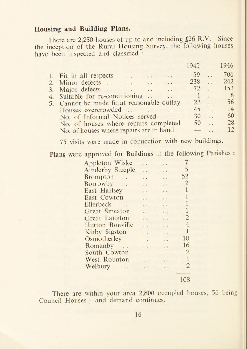 Housing and Building Plans. There are 2,250 houses of up to and including £26 R.V. Since the inception of the Rural Housing Survey, the following houses have been inspected and classified : 1945 1946 1. Fit in all respects 59 . . 706 2. Minor defects 238 .. 242 3. Major defects 72 . . 153 4. Suitable for re-conditioning 1 . . 8 5. Cannot be made fit at reasonable outlay 22 . . 56 Houses overcrowded 45 . . 14 No. of Informal Notices served 30 . . 60 No. of houses where repairs completed 50 . . 28 No. of houses where repairs are in hand — . . 12 75 visits were made in connection with new buildings. Plans were approved for Buildings Appleton Wiske Ainderby Steeple . . Brompton Borrowby East Harlsey East Cowton Ellerbeck Great Smeaton Great Langton Hutton Bonville Kirby Sigston Osmotherley Romanby South Cowton West Rounton Wei bury in the following Parishes : 7 5 52 2 1 1 1 1 2 4 1 10 16 2 1 2 108 There are within your area 2,800 occupied houses, 56 being Council Houses ; and demand continues.